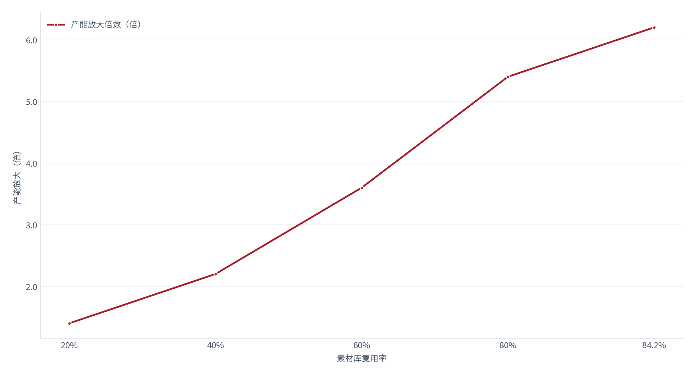 图 4：素材库复用率与产能放大（% / 倍；2025，测算）。复用率 84.2% 时产能放大 6.2 倍。资料来源：测算，锚定复用测算 [2]