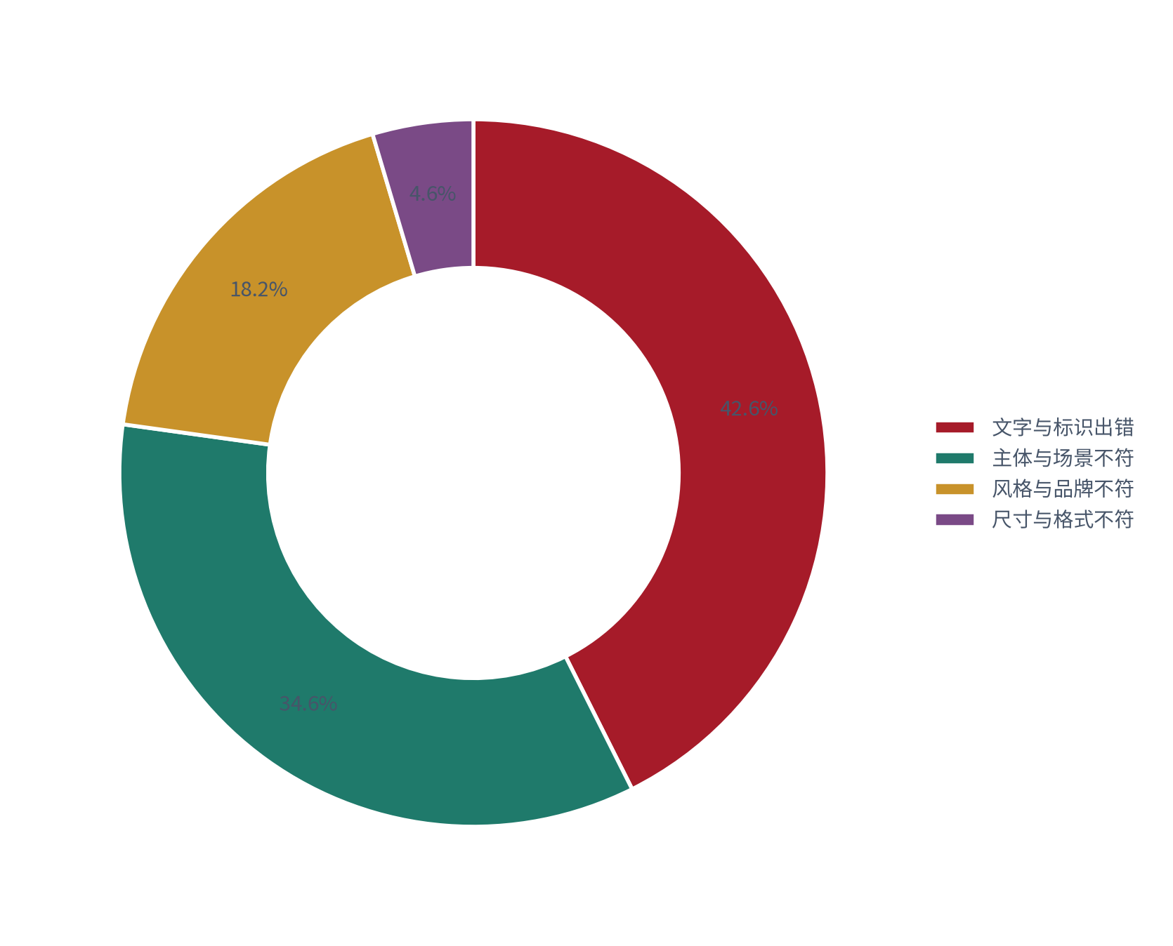 图 8：返工原因的结构（% / %；2025，测算）。文字与标识出错占 42.6%，主体不符 34.6%。资料来源：测算，锚定返工率跟踪 [8]