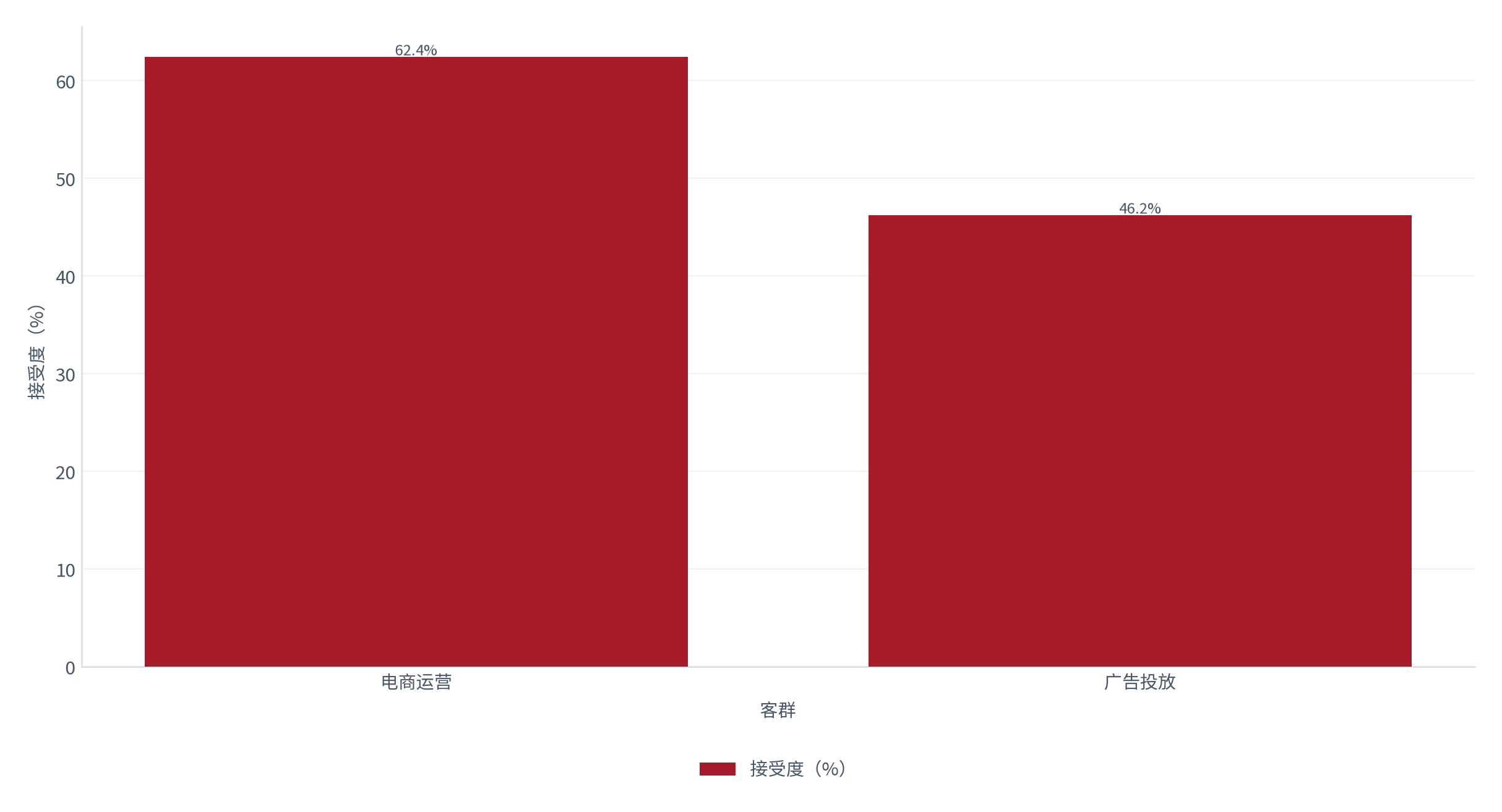 图 12：不同客群的接受度（% / %；2025，测算）。电商运营 62.4%，广告投放 46.2%。资料来源：测算，锚定客户支付意愿调研 [10]