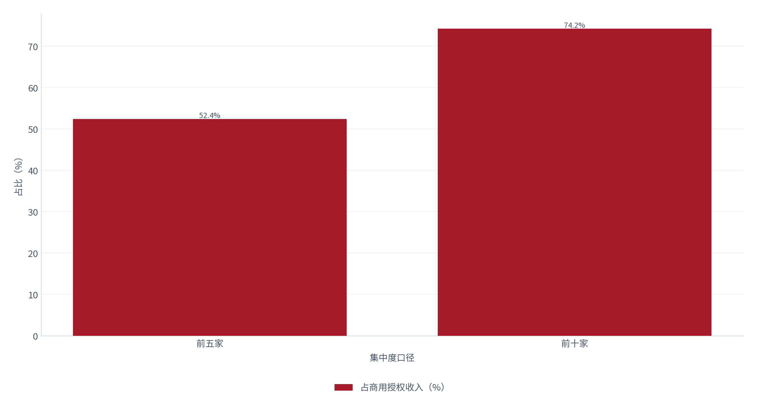 图 16：平台集中度分布（% / %；2025，测算）。前五家占 52.4%，前十家占 74.2%。资料来源：测算，锚定平台集中度统计 [12]