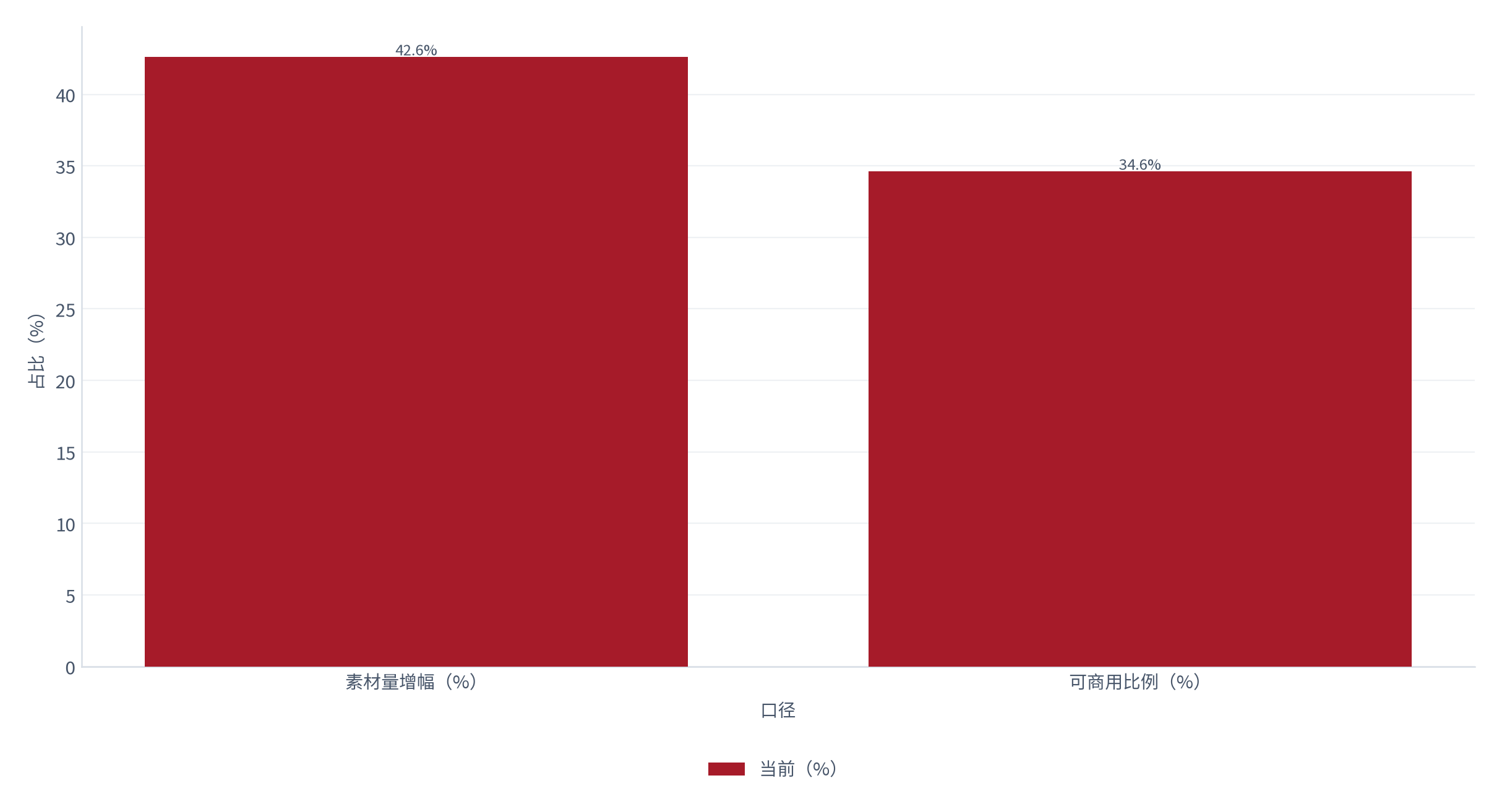 图 17：素材库规模与可商用比例（% / %；2025，测算）。素材量年增 42.6%，可商用比例 34.6%。资料来源：测算，锚定素材库统计 [13]