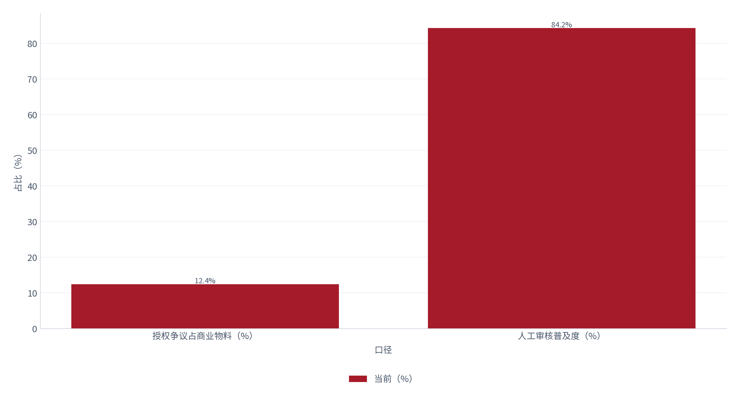 图 18：版权风险与审核覆盖（% / %；2025，测算）。争议占比 12.4%，人工审核普及度 84.2%。资料来源：测算，锚定合规跟踪 [7]