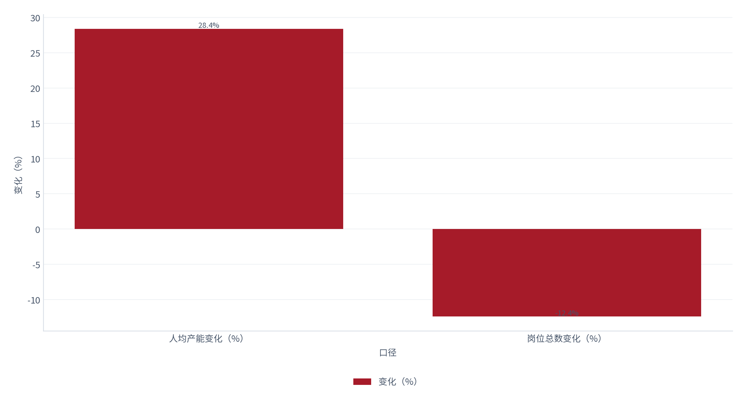 图 19：产能与岗位数量的反向变化（% / %；2025，测算）。人均产能 +28.4%，岗位总数 -12.4%。资料来源：测算，锚定岗位影响跟踪 [6]