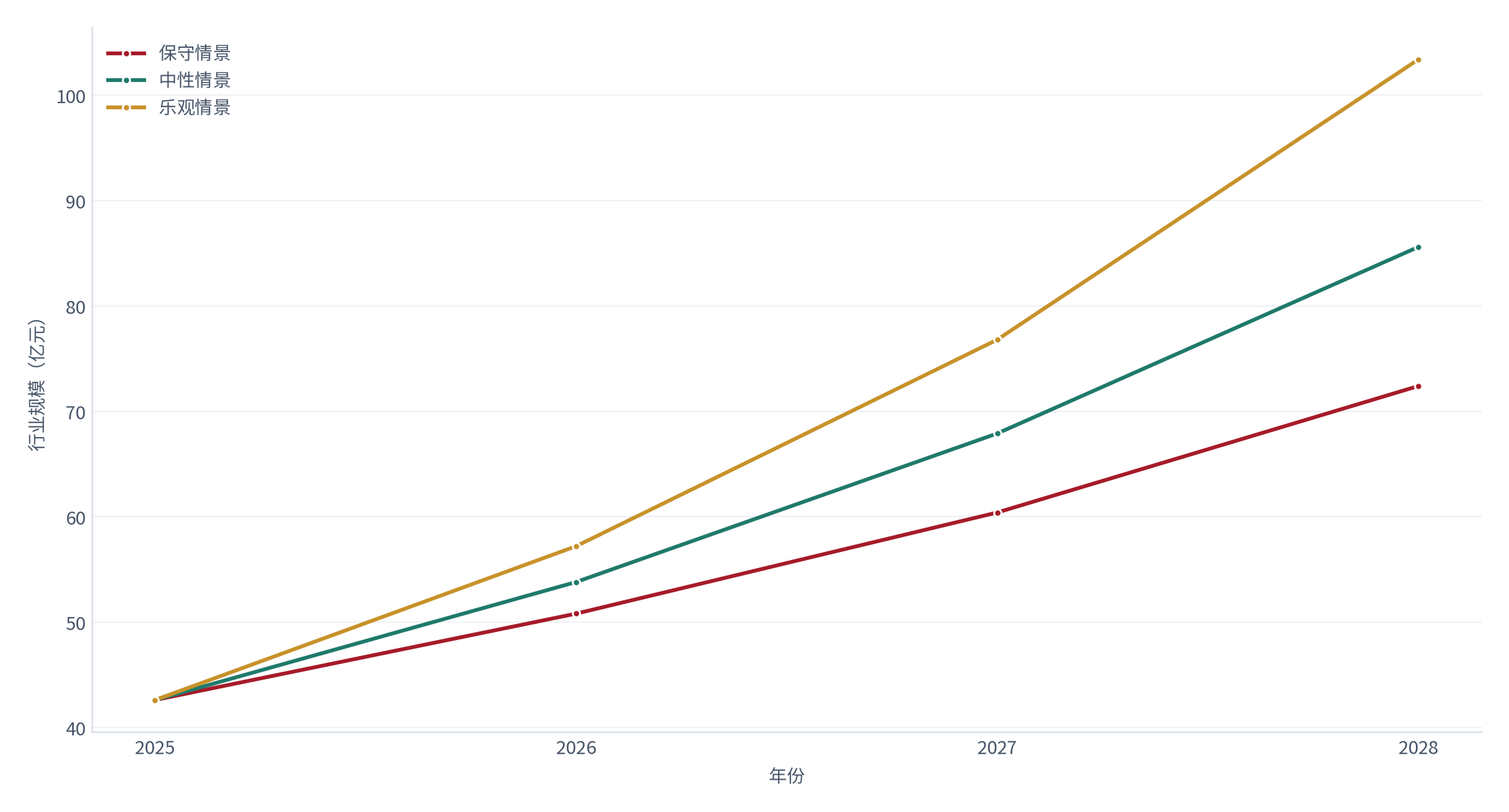 图 21：行业规模三情景预测（亿元；2025–2028）。基数 42.6亿元，中性情景 2028 年 85.6亿元。资料来源：测算，对账基准 [1]