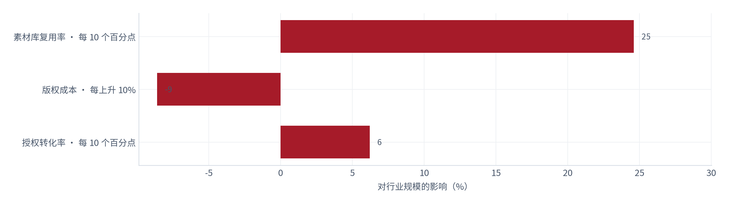图 22：三变量对行业规模的弹性（%；测算）。复用率弹性 24.6%，版权成本弹性 8.6%。资料来源：测算，锚定敏感性测算 [15]