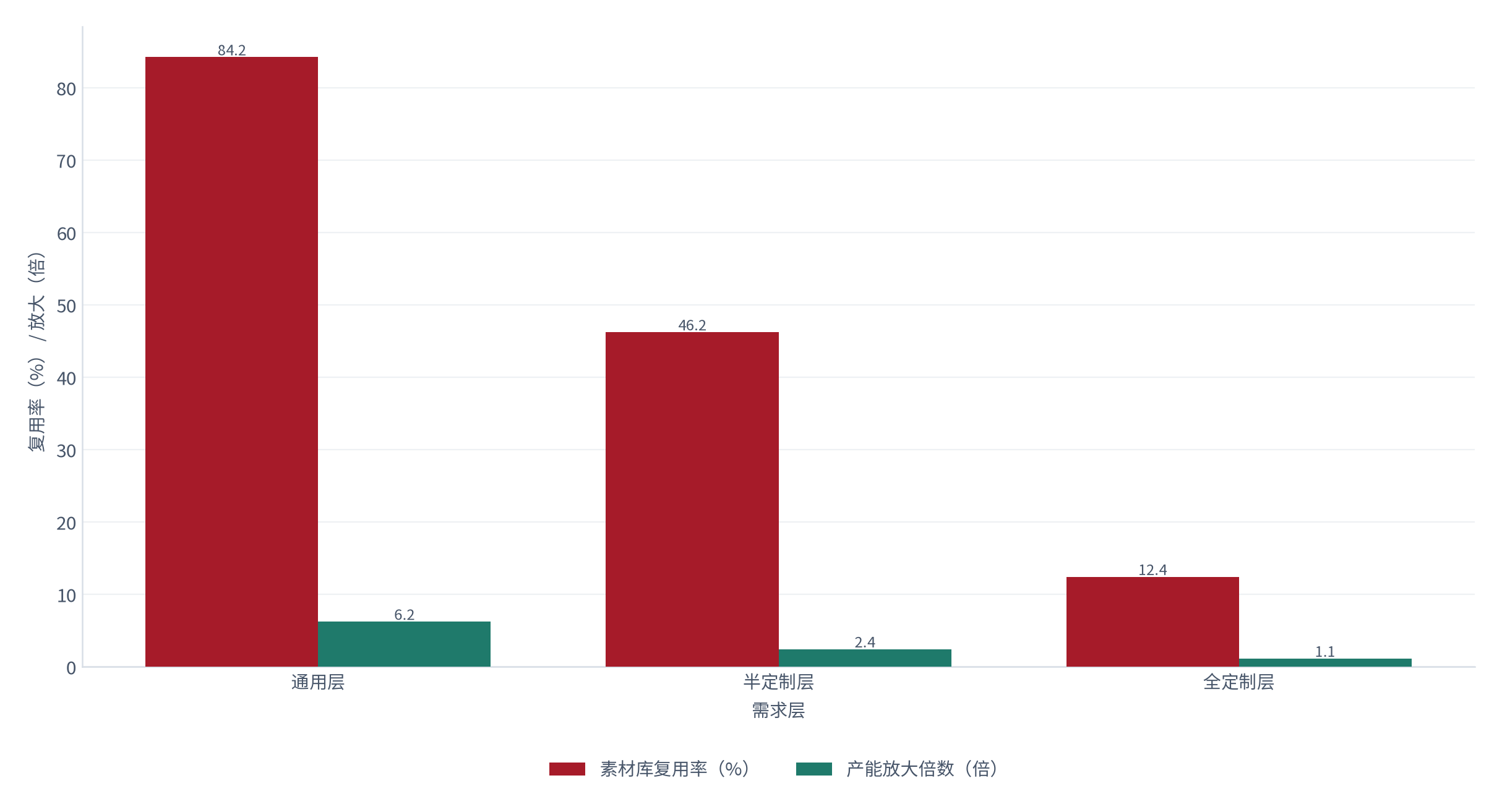 图 5：各需求层的复用率与产能放大（% / 倍；2025，测算）。通用层复用率 84.2%、放大 6.2 倍；全定制层仅 1.1 倍。资料来源：测算，锚定复用测算 [2]