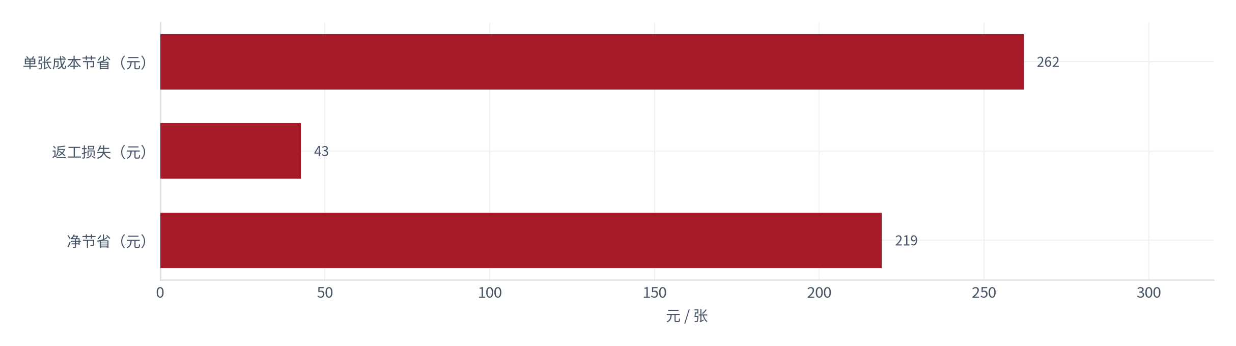 图 9：单张配图的成本节省与返工损失（元 / %；2025，测算）。节省 262元，返工损失 42.6元，净节省 219元。资料来源：测算，锚定成本结构调研 [5]