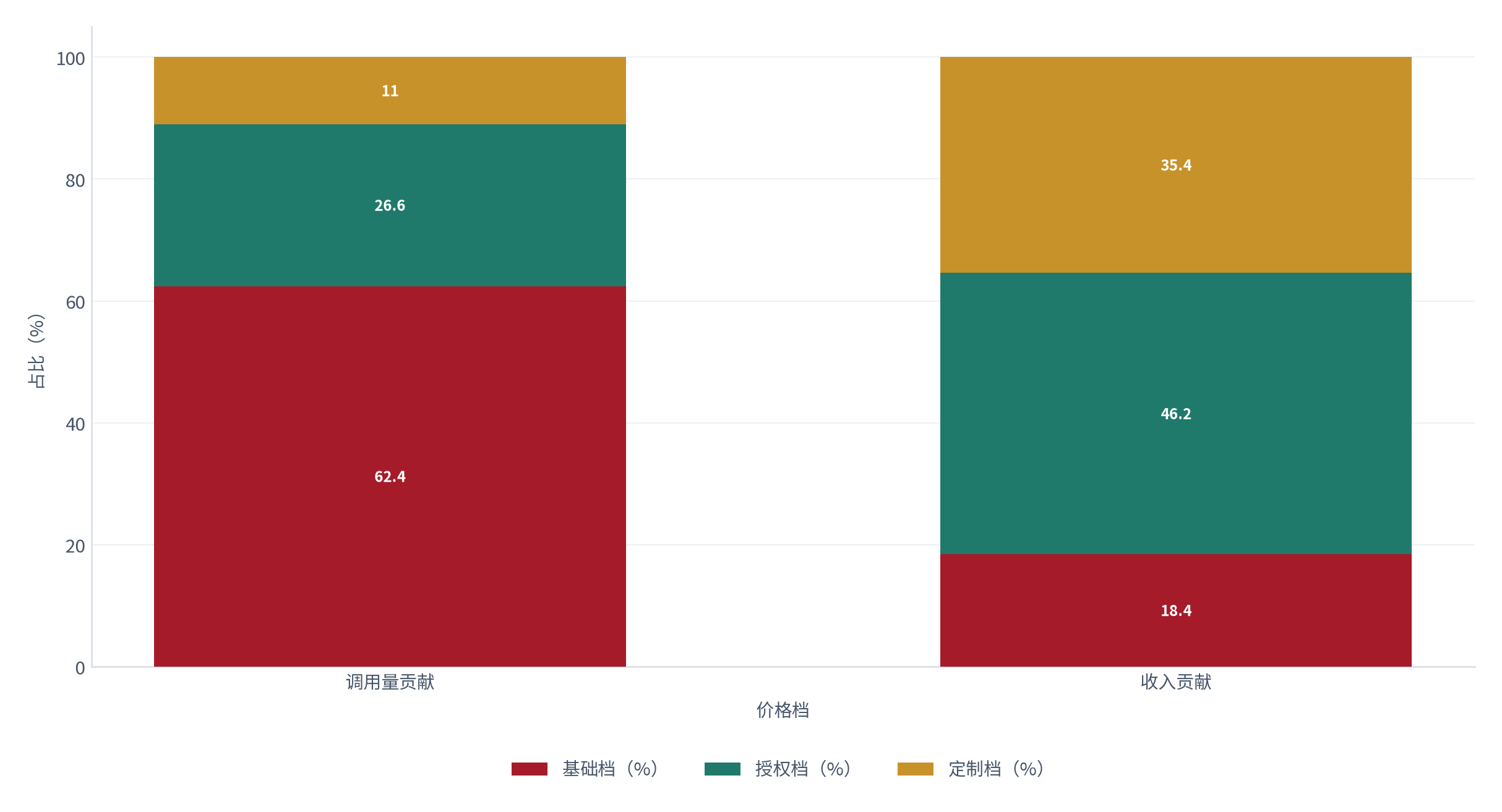 图 15：价格带上的用量与收入贡献（% / %；2025，测算）。基础档占调用量 62.4%，授权档占收入 46.2%。资料来源：测算，锚定规模统计 [14]