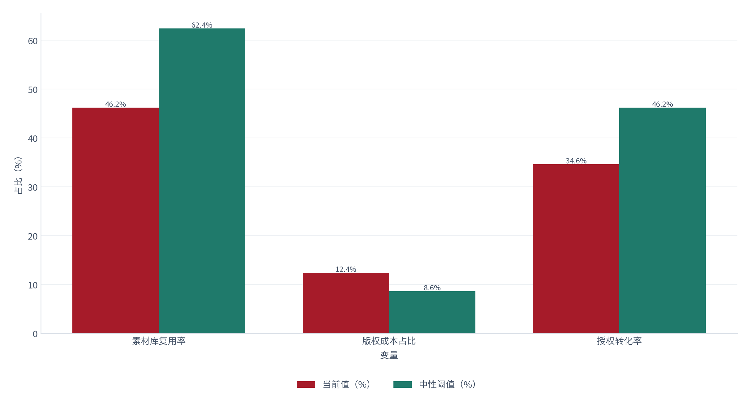 图 23：三变量的当前值与中性阈值（% / %；2025，测算）。仅授权转化率已越过中性阈值。资料来源：测算，锚定敏感性测算 [15]