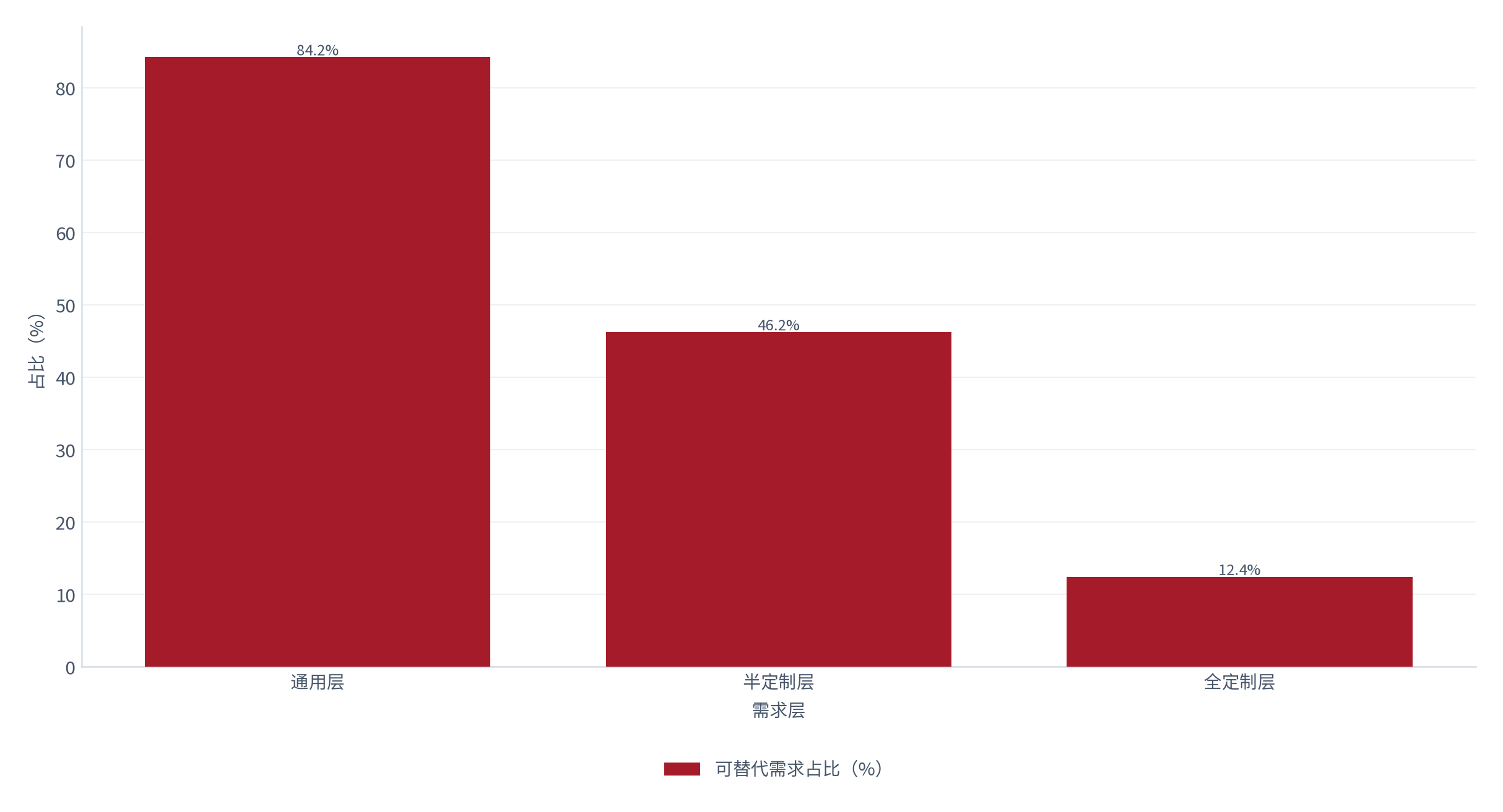 图 6：分层替代率与加权替代率（% / %；2025，测算）。通用层替代率 84.2%，加权约 62.4%。资料来源：测算，锚定需求分层调研 [1]