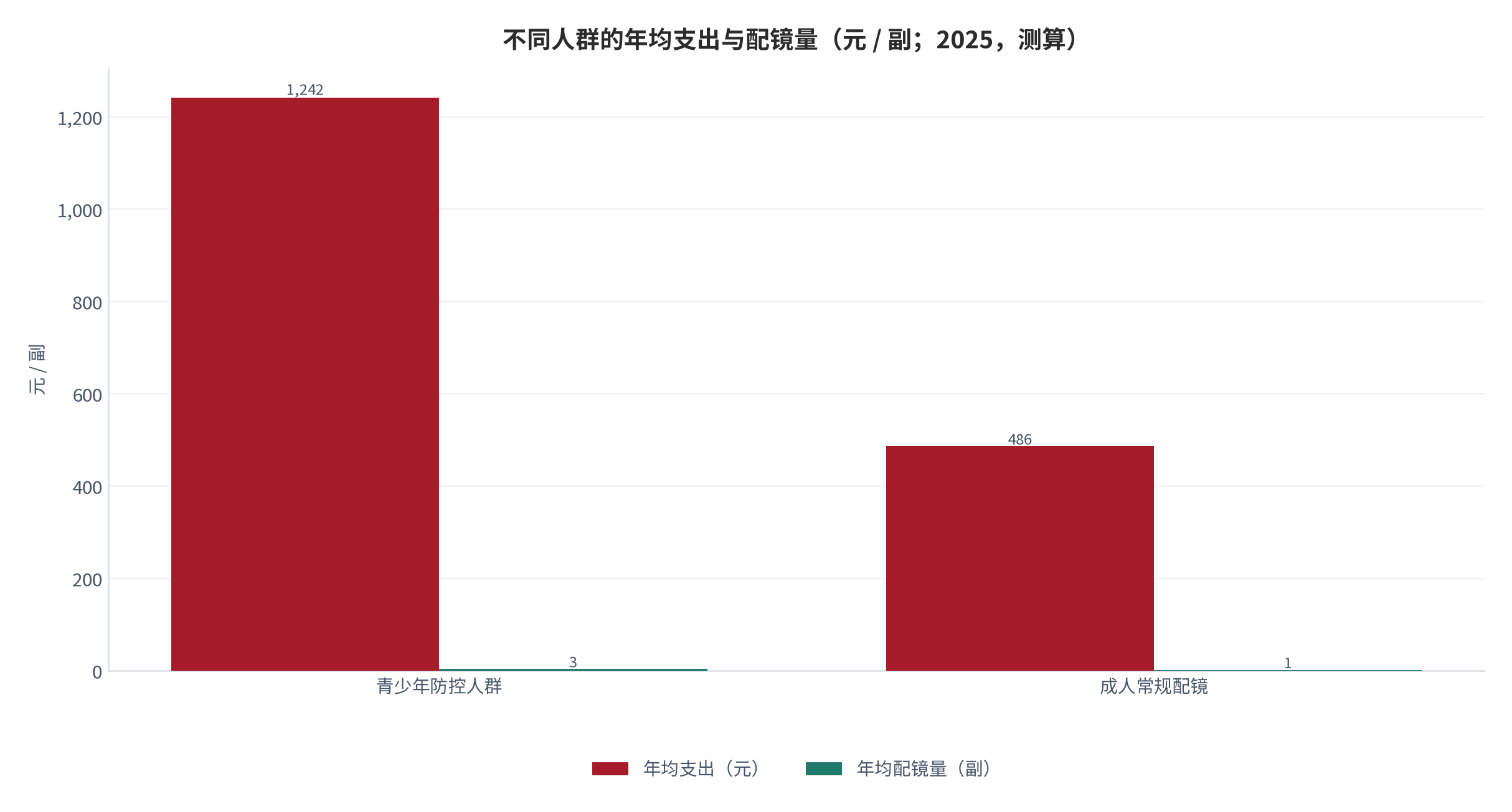 图 1：不同人群的年均支出与配镜量（元 / 副；2025，测算）。青少年防控人群年均 1242元、3.2副。资料来源：测算，锚定支出结构调研 [2]