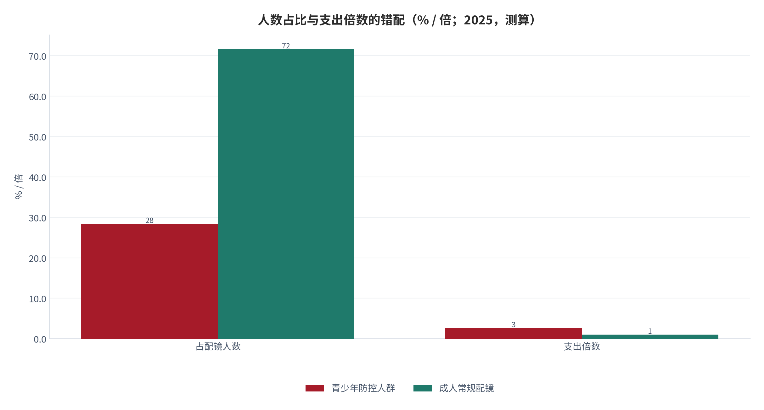 图 3：人数与支出的错配（% / 倍；2025，测算）。青少年占人数 28.4%，贡献支出倍数 2.6。资料来源：测算，对账基准 [1]