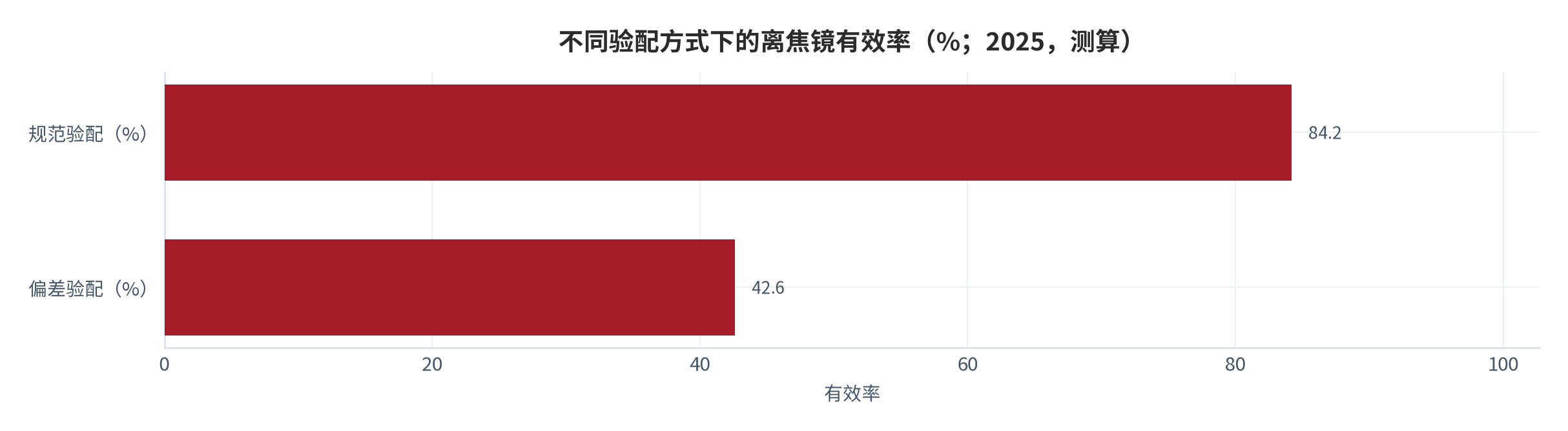 图 5：验配质量与离焦镜有效率（% / %；2025，测算）。规范验配有效率 84.2%，偏差验配仅 42.6%。资料来源：测算，锚定验配质量跟踪 [4]
