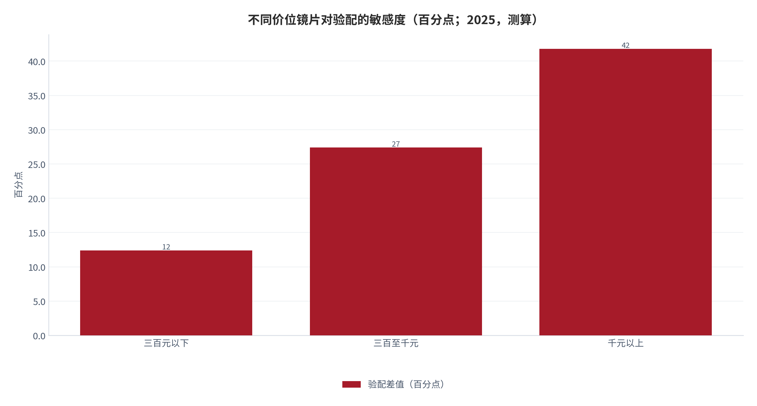 图 6：不同价位镜片对验配的敏感度（百分点 / %；2025，测算）。千元以上镜片差值 41.8 个百分点，低价镜片 12.4 个百分点。资料来源：测算，锚定验配质量跟踪 [4]