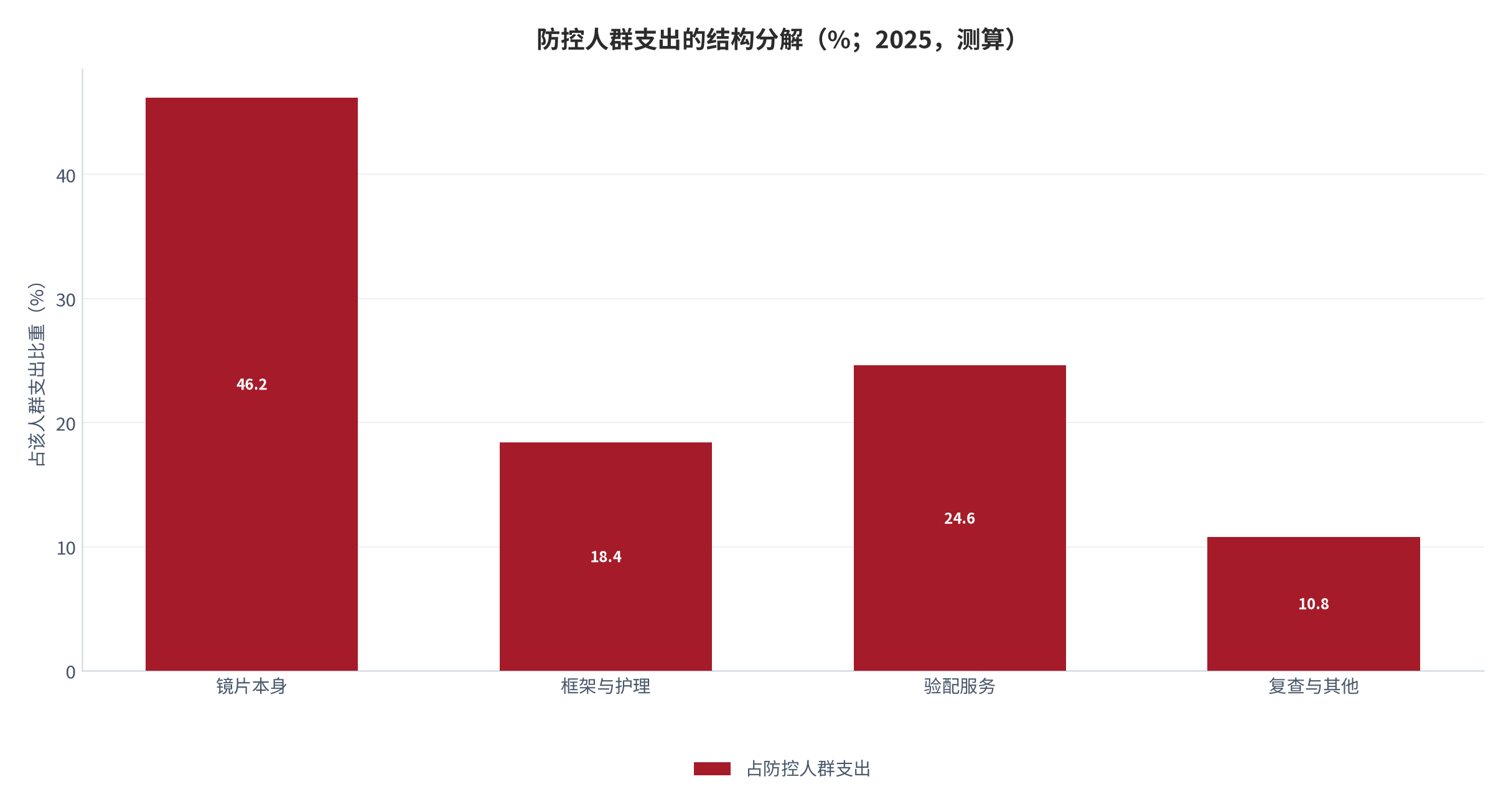 图 7：防控人群支出的结构分解（% / %；2025，测算）。镜片占 46.2%，框架与护理占 18.4%。资料来源：测算，锚定支出结构调研 [2]