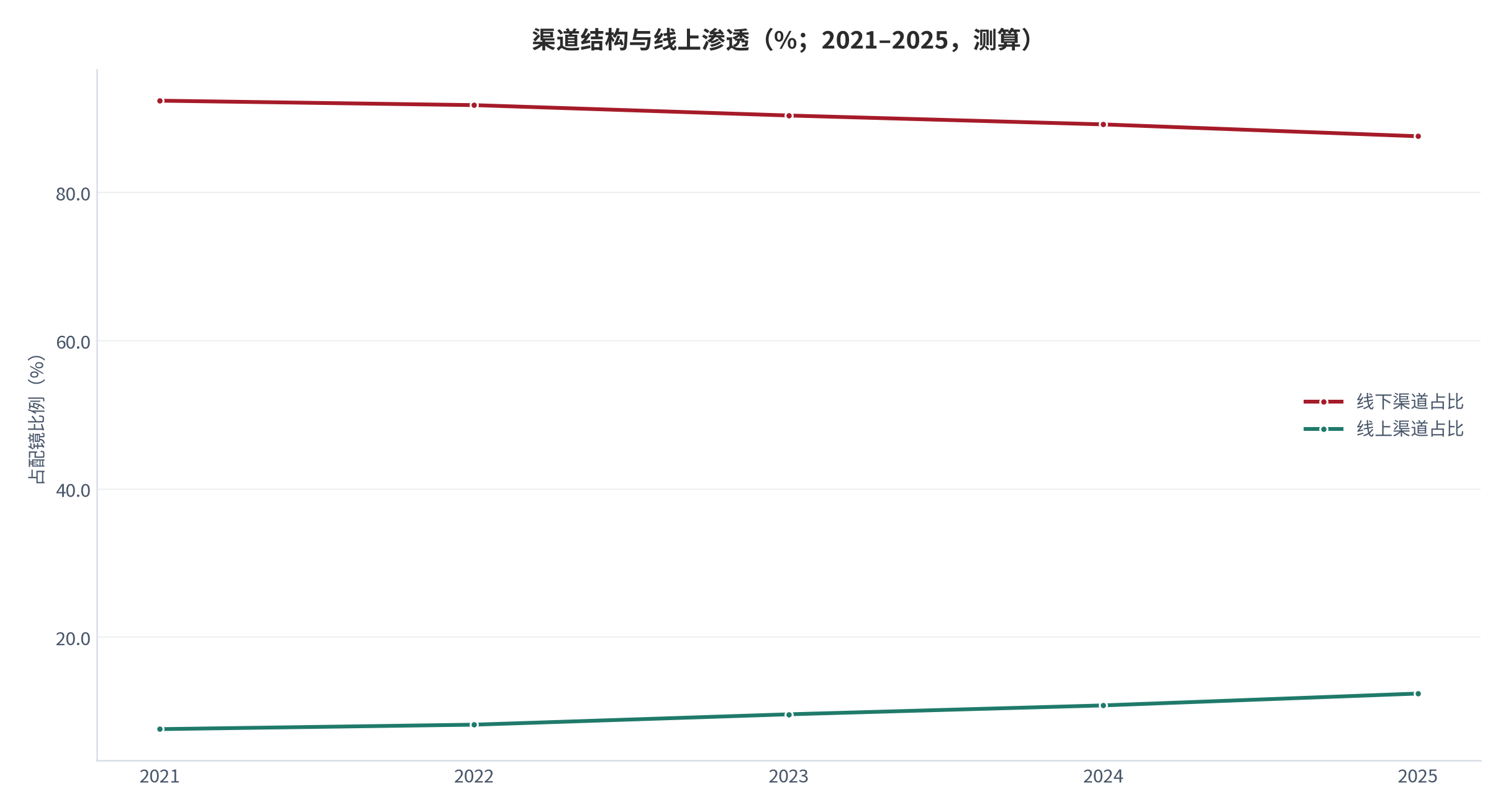图 8：渠道结构与线上渗透（% / %；2021–2025，测算）。线下占 87.6%，线上占 12.4%。资料来源：测算，锚定渠道结构调研 [5]