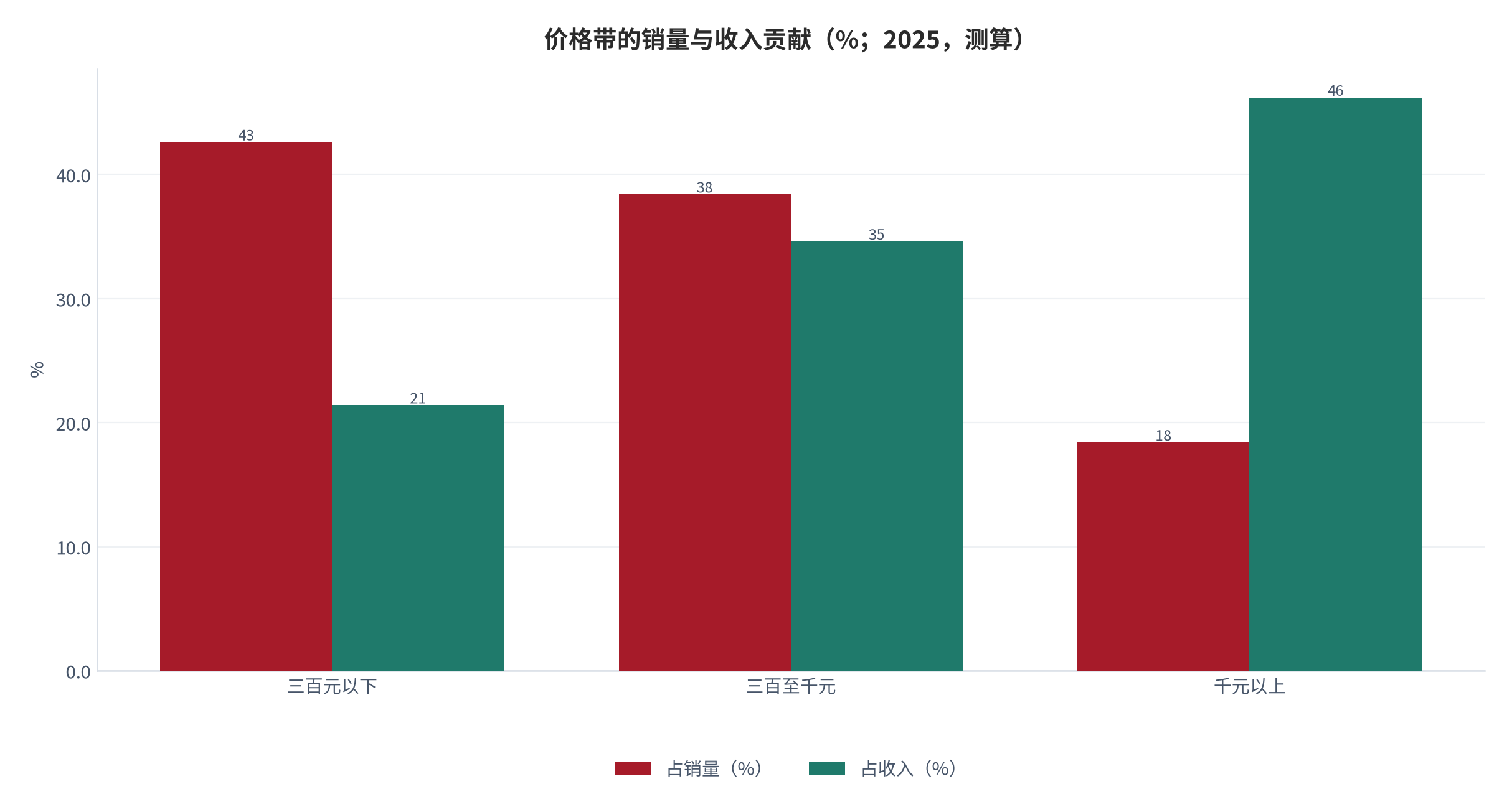 图 9：价格带的销量与收入贡献（% / %；2025，测算）。高端档占销量 18.4%，贡献收入 46.2%。资料来源：测算，锚定价格带调研 [6]