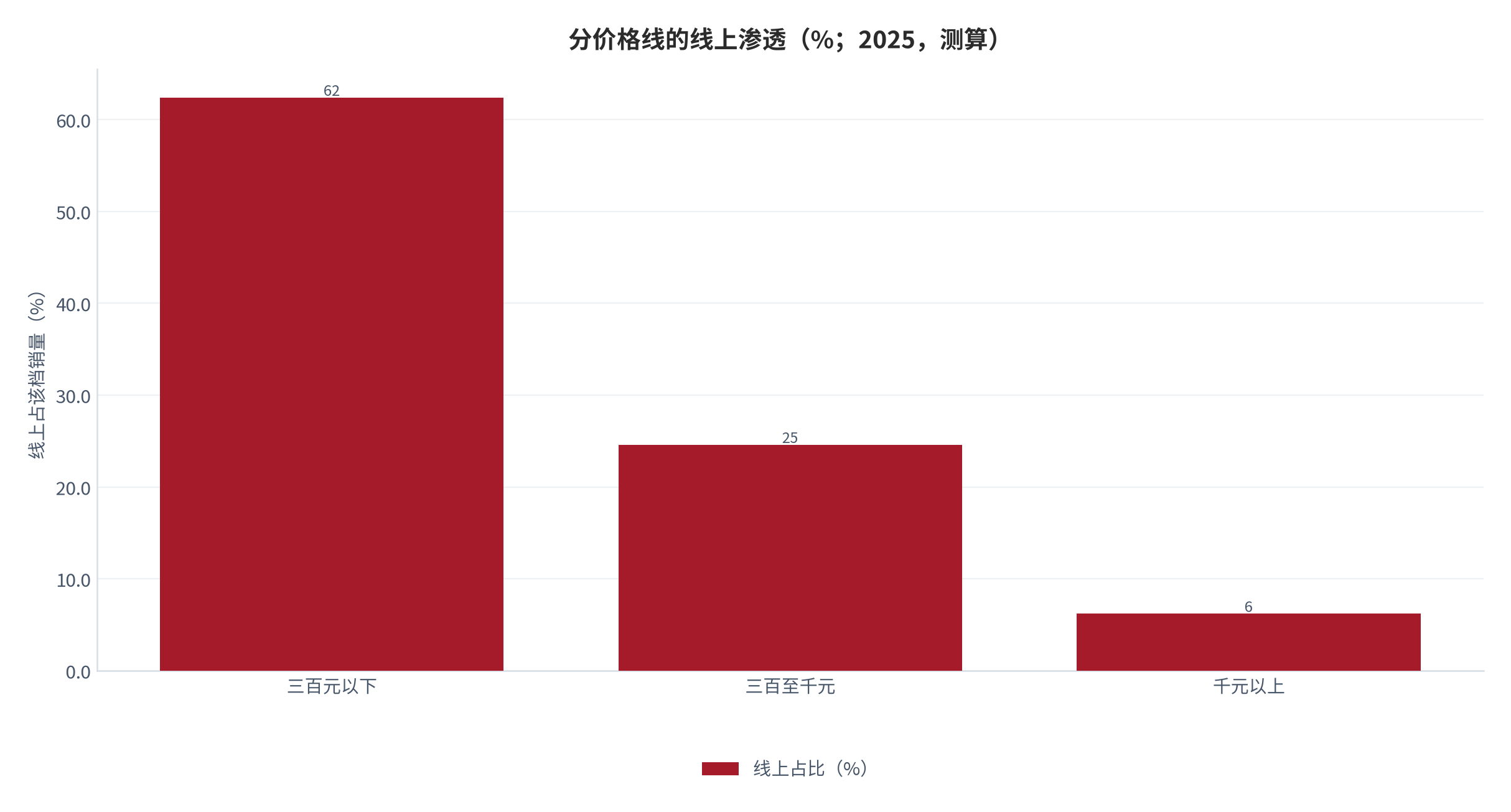 图 10：分价格线的线上渗透（% / %；2025，测算）。低价档线上占 62.4%，高端档仅 6.2%。资料来源：测算，锚定价格带调研 [6]