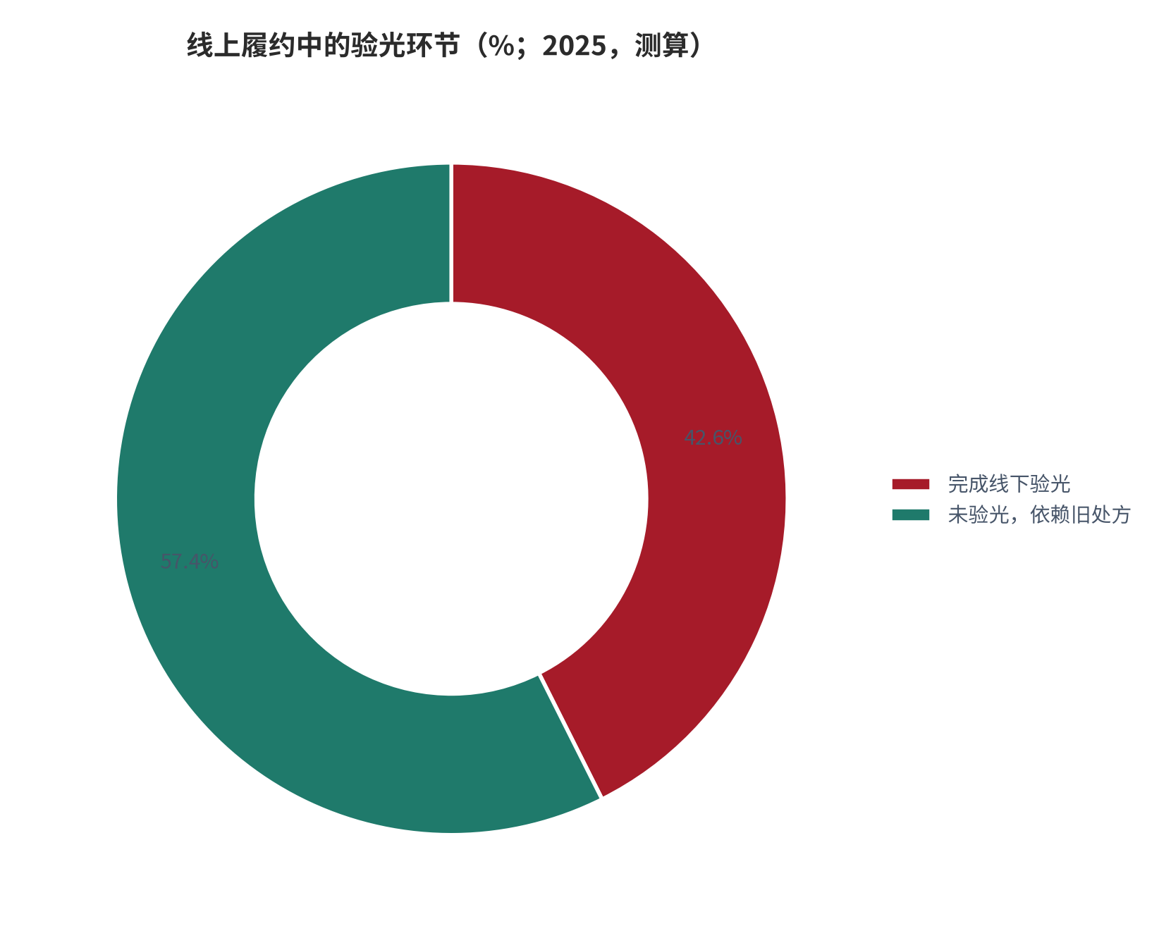 图 11：线上履约中的验光环节（% / %；2025，测算）。完成线下验光的占 42.6%，未完成的占 57.4%。资料来源：测算，锚定线上履约跟踪 [14]