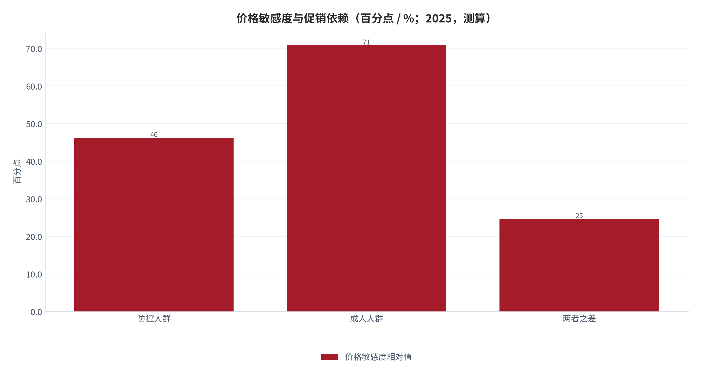 图 12：价格敏感度与促销依赖（% / 百分点；2025，测算）。促销期成交占 38.4%，敏感度差 24.6 个百分点。资料来源：测算，锚定价格敏感度调研 [13]