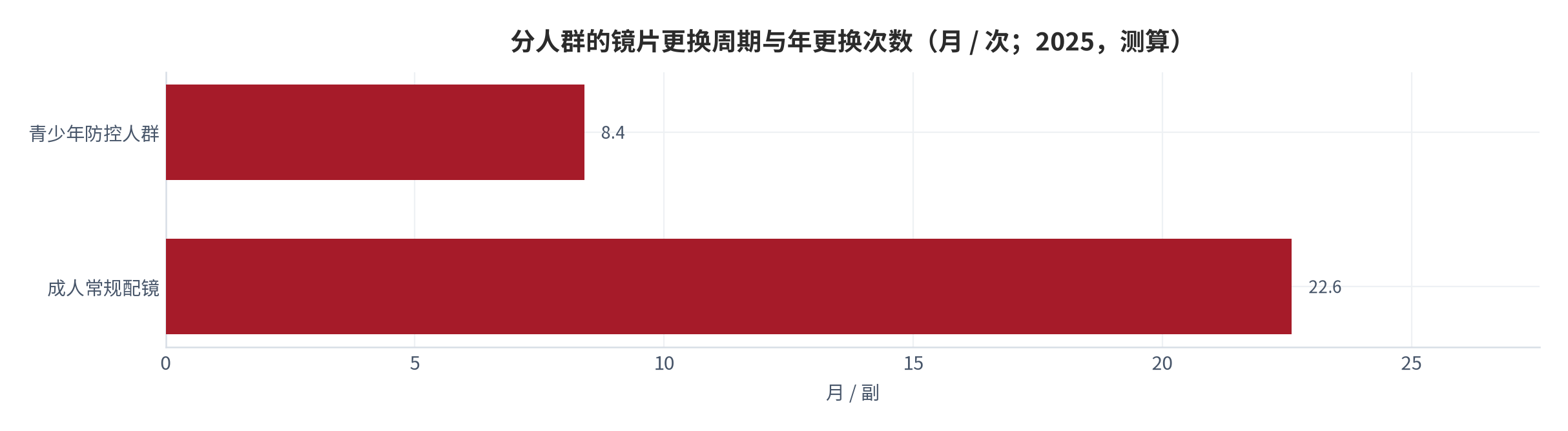 图 13：分人群的镜片更换周期与年更换次数（月 / 次；2025，测算）。青少年 8.4 个月一次，成人 22.6 个月一次。资料来源：测算，锚定更换周期调研 [12]