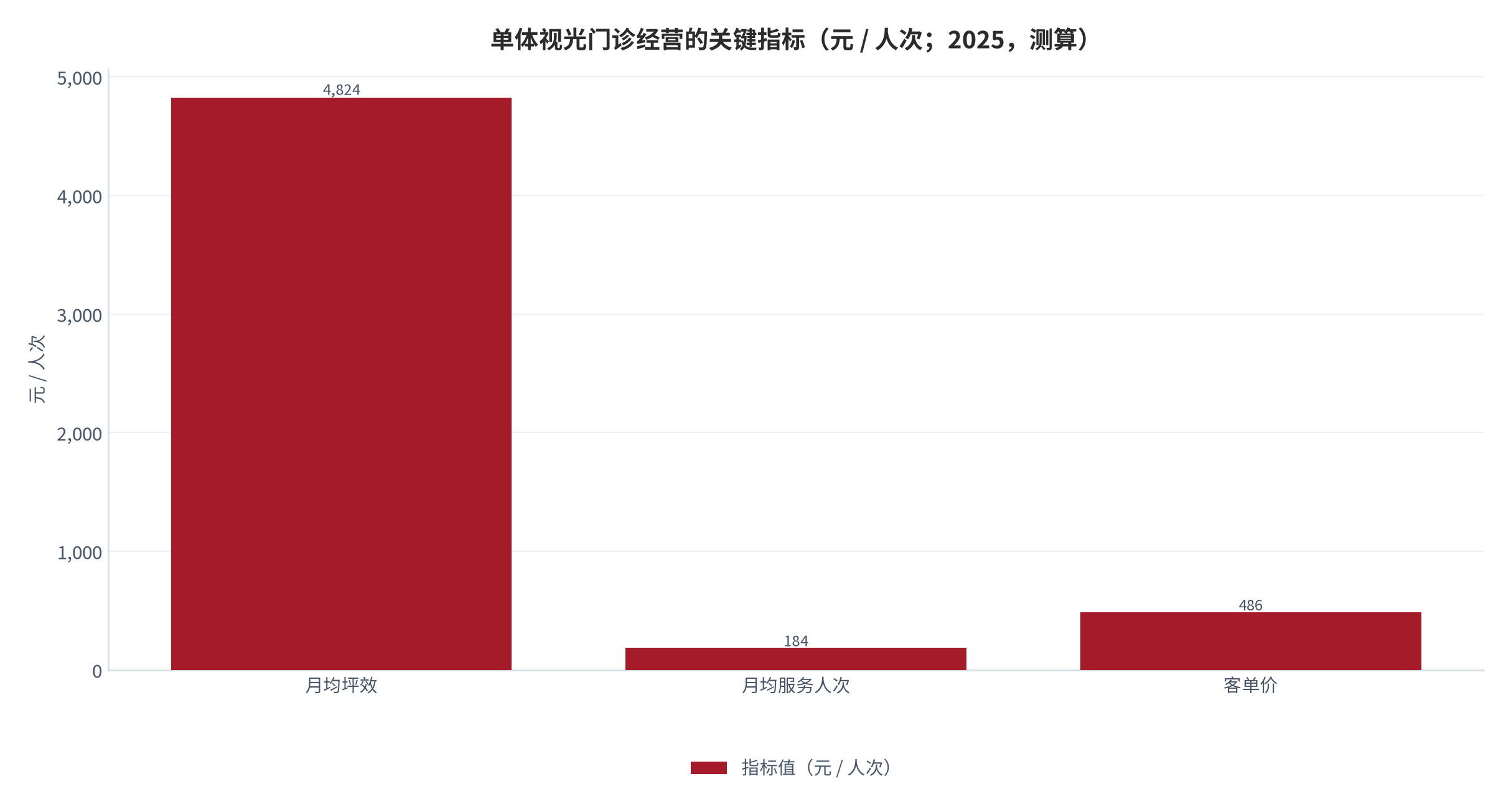 图 14：门店经营的关键指标（元 / 人次；2025，测算）。月均坪效 4824元，客单价约 486元。资料来源：测算，锚定门店经营调研 [7]