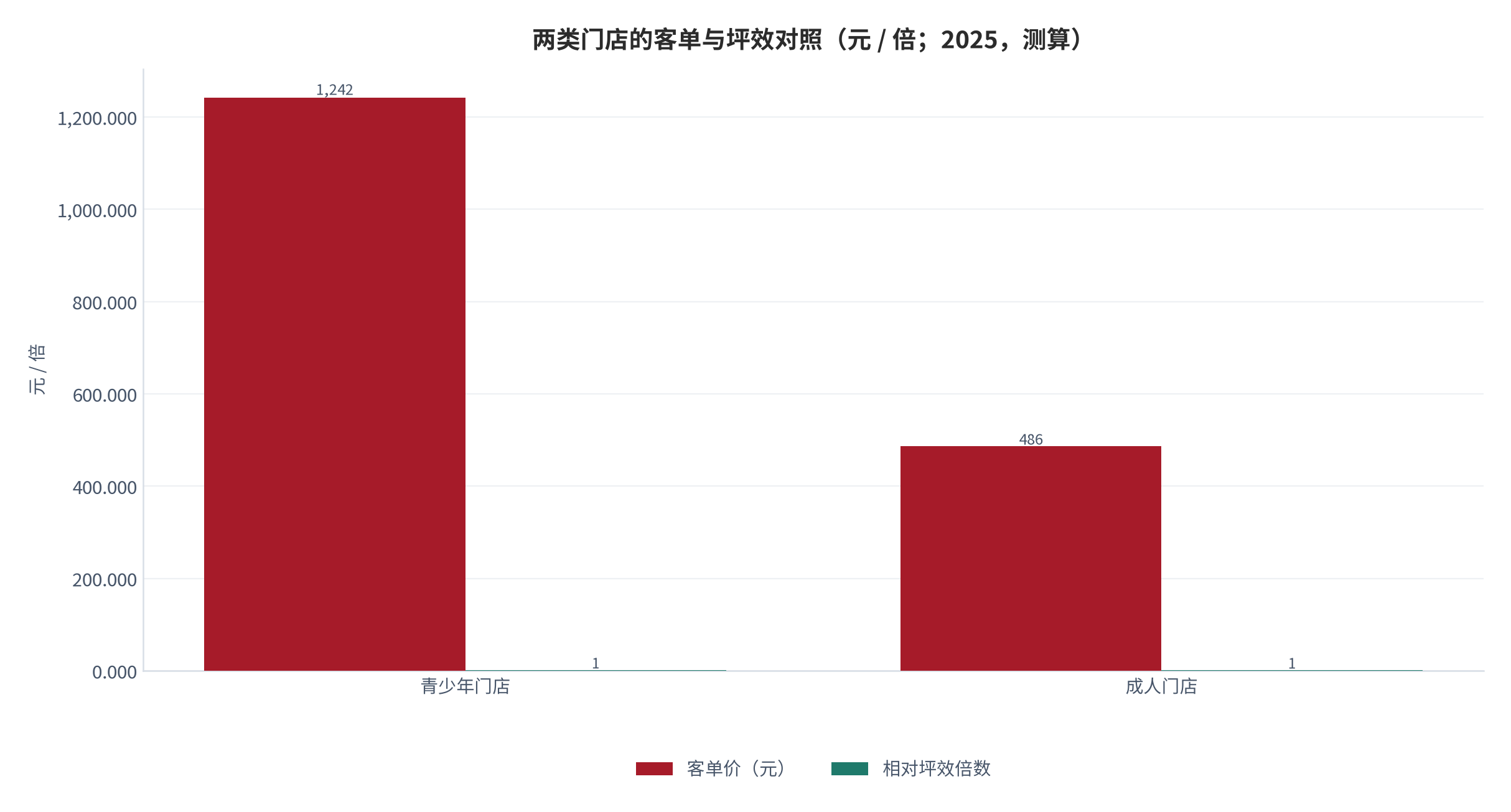 图 15：两类门店的客单与坪效对照（元 / 倍；2025，测算）。青少年门店客单 1242元，坪效领先 24.6%。资料来源：测算，锚定门店经营调研 [7]