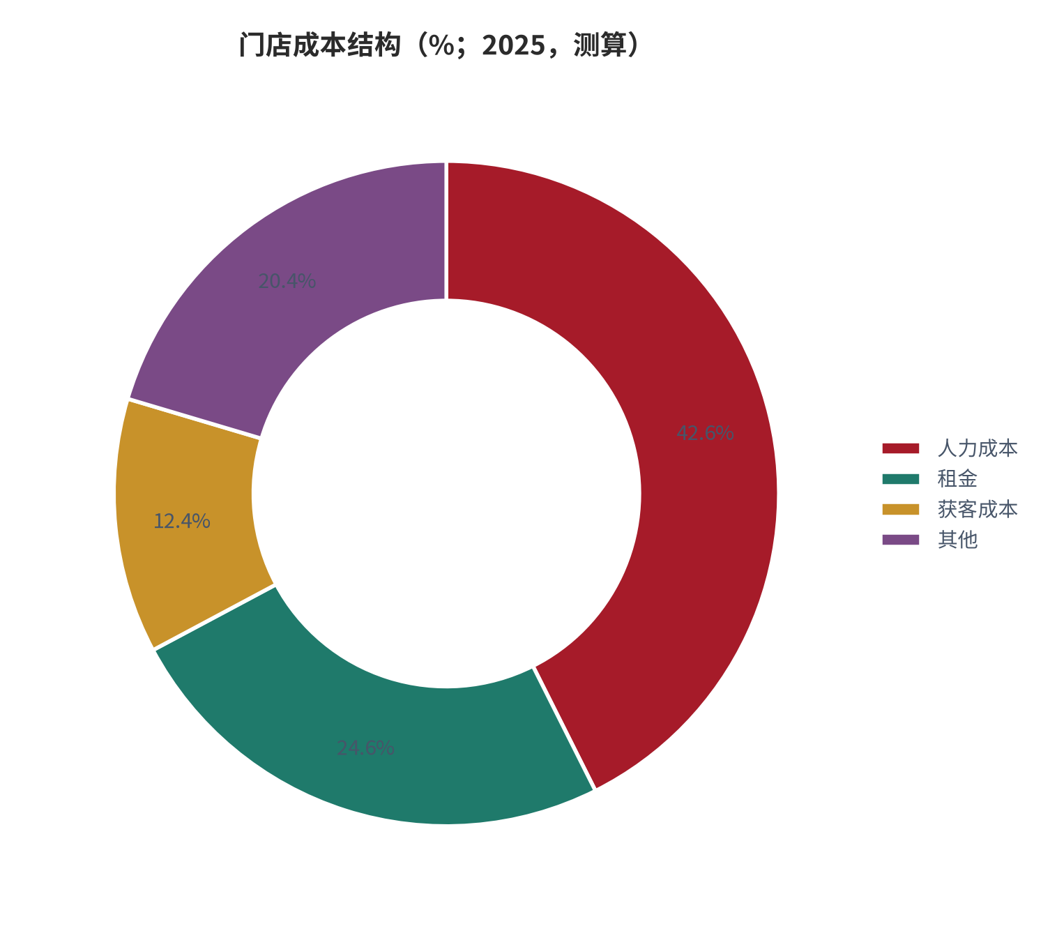 图 16：门店成本结构（% / %；2025，测算）。人力占 42.6%，租金占 24.6%。资料来源：测算，锚定门店经营调研 [7]