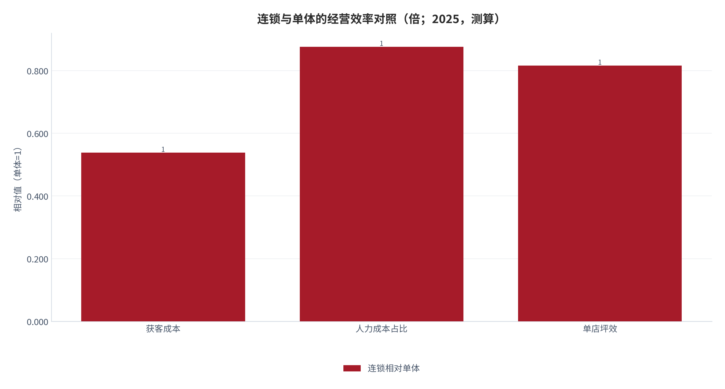 图 17：连锁与单体的经营效率对照（% / 倍；2025，测算）。连锁获客成本低 46.2%，单店坪效低 18.4%。资料来源：测算，锚定连锁化调研 [8]