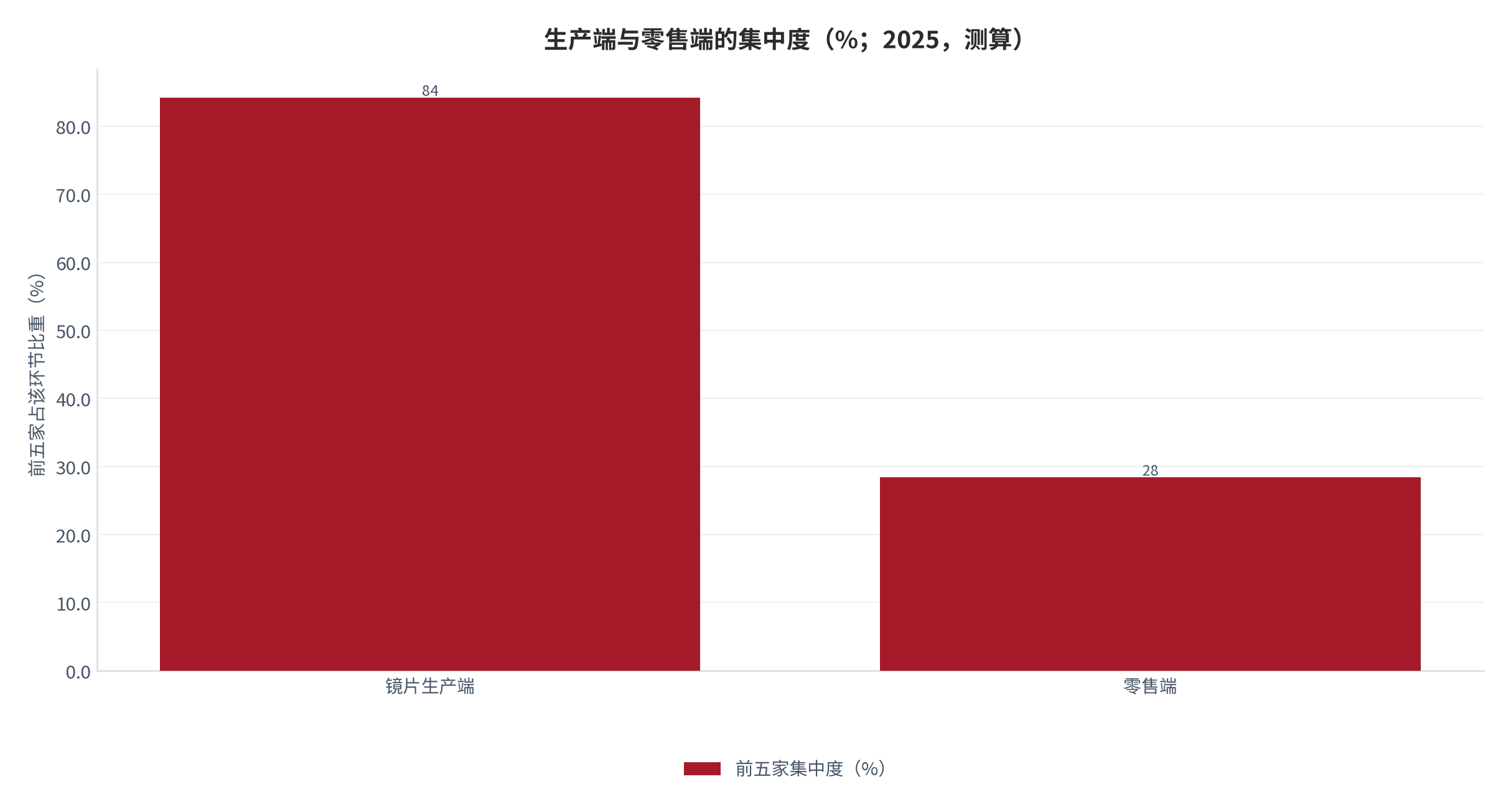 图 18：生产端与零售端的集中度（% / %；2025，测算）。生产端前五家占 84.2%，零售端仅 28.4%。资料来源：测算，锚定竞争格局调研 [9]