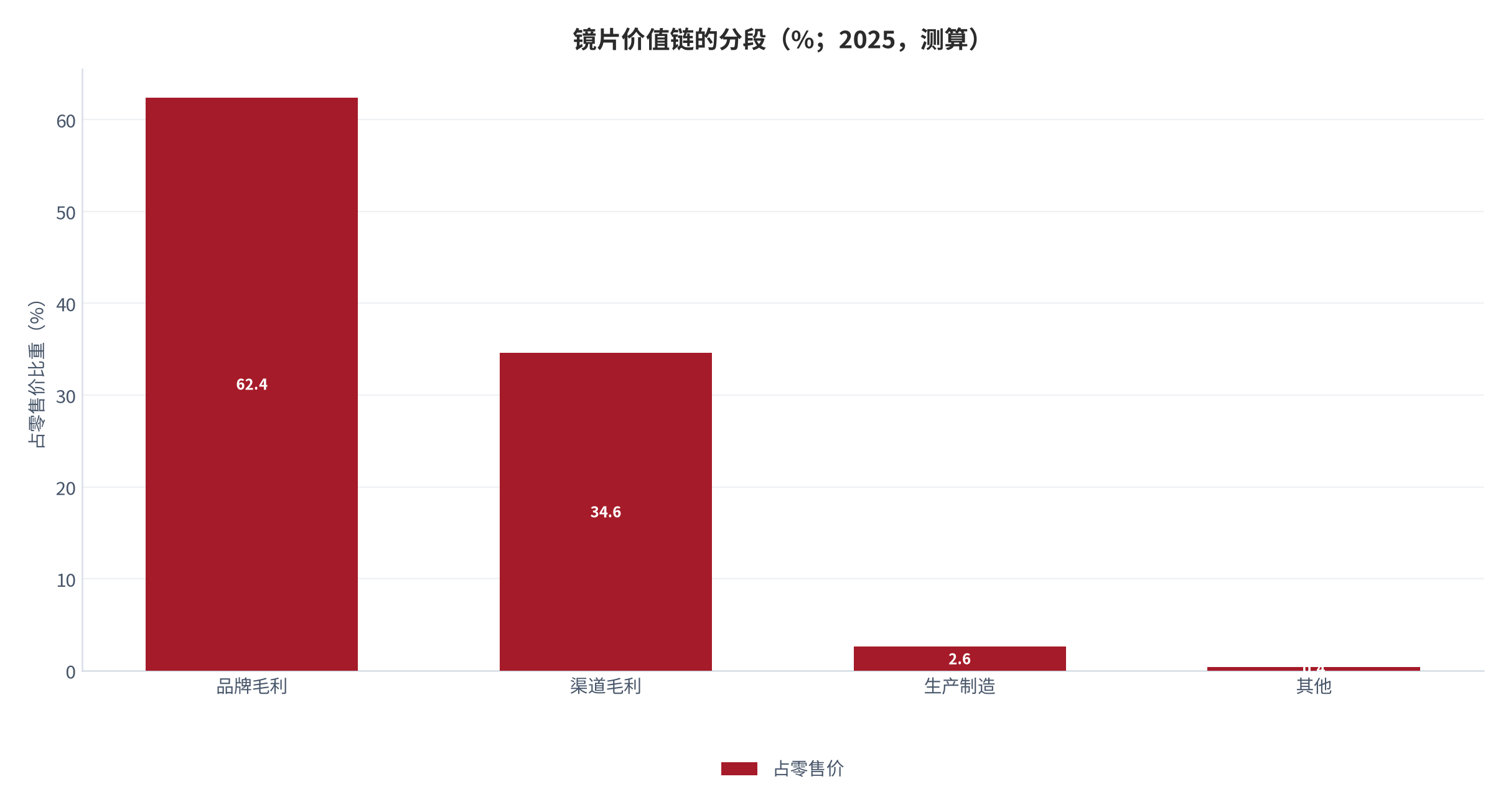 图 19：镜片价值链的分段（% / %；2025，测算）。品牌毛利率 62.4%，供货价占零售价 34.6%。资料来源：测算，锚定竞争格局调研 [9]