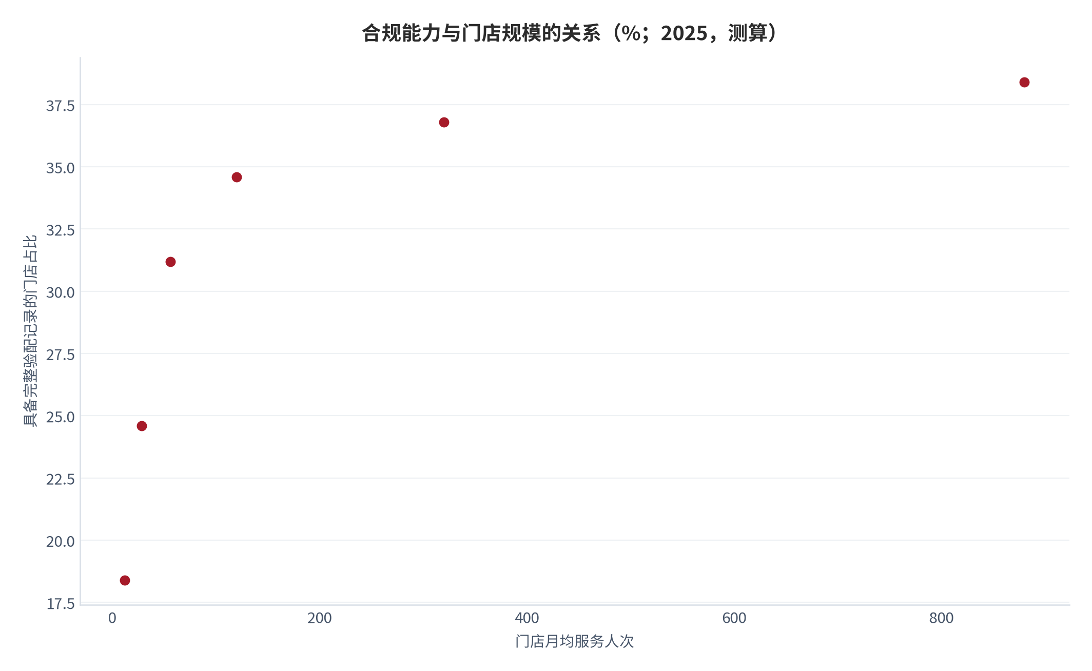 图 20：合规能力与门店规模的关系（% / %；2025，测算）。具备完整验配记录能力的门店占 38.4%。资料来源：测算，锚定政策跟踪 [10]