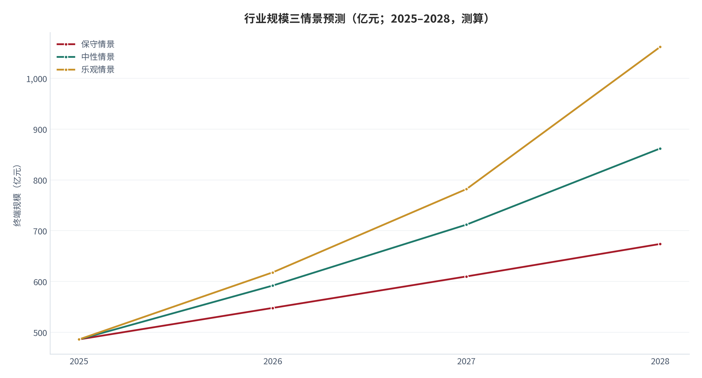 图 21：行业规模三情景预测（亿元；2025–2028）。基数 486亿元，中性情景 2028 年 862亿元。资料来源：测算，对账基准 [1]