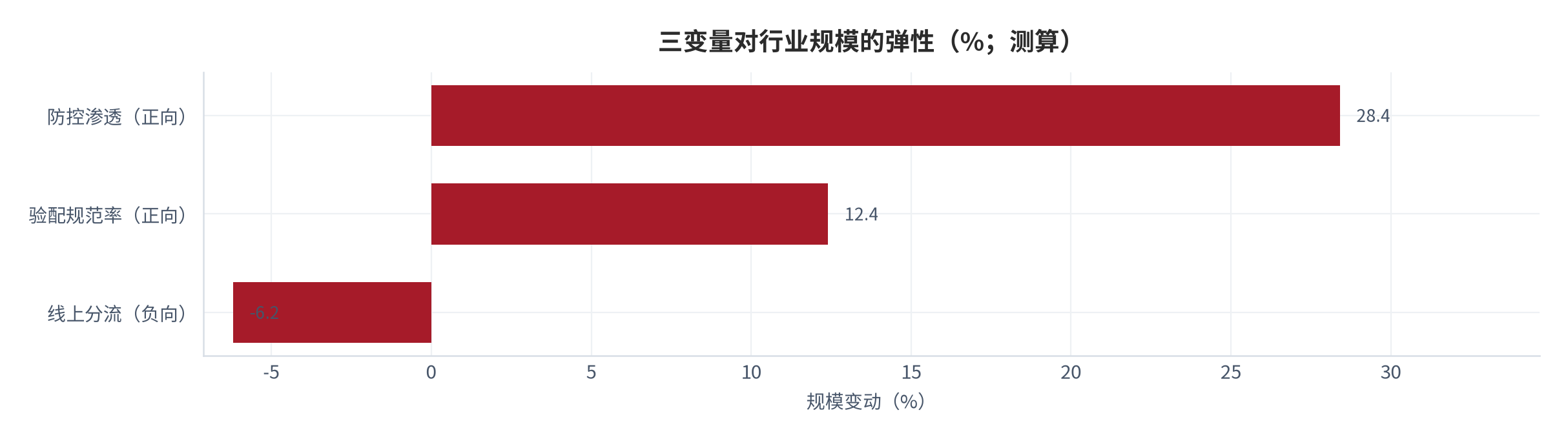 图 22：三变量对行业规模的弹性（%；测算）。防控渗透弹性 28.4%，验配规范率弹性 12.4%。资料来源：测算，锚定敏感性测算 [11]