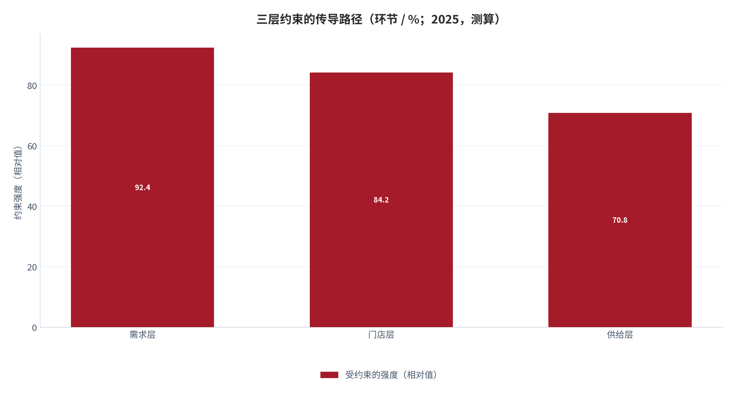 图 23：三层约束的传导路径（环节 / %；2025，测算）。需求层由防控人群拉动，门店层受人力约束，供给层受合规约束。资料来源：测算，锚定门店经营调研 [7]