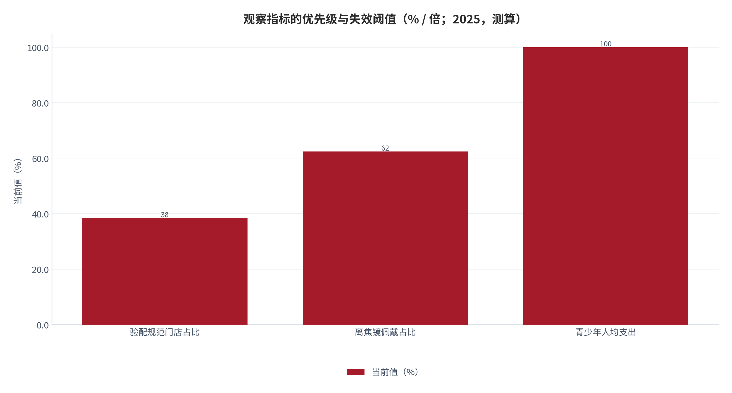 图 24：观察指标的优先级与失效阈值（% / 倍；2025，测算）。验配规范门店占比 38.4% 为首要阈值。资料来源：测算，锚定政策跟踪 [10]