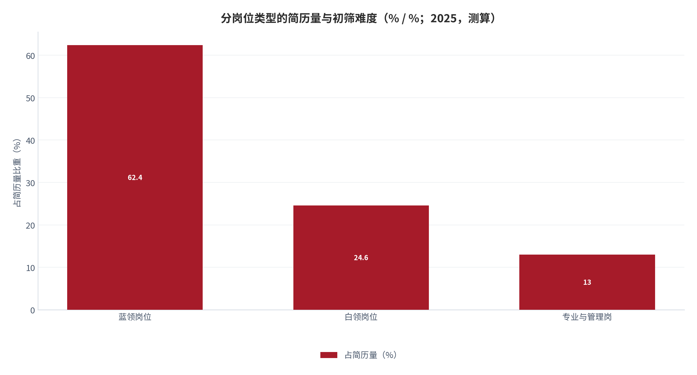 图 1：分岗位类型的简历量与初筛难度（% / %；2025，测算）。蓝领简历占 62.4%，专业岗 13.0%。资料来源：测算，锚定岗位结构调研 [13]
