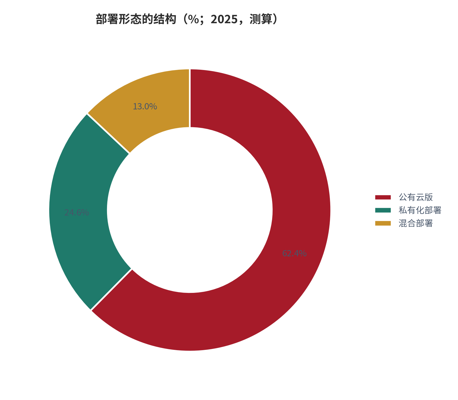 图 2：部署形态的结构（% / %；2025，测算）。公有云版 62.4%，私有化 24.6%，混合 13.0%。资料来源：测算，锚定部署结构调研 [9]