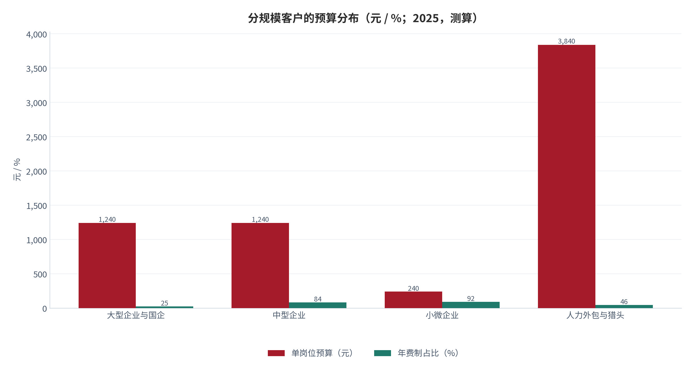 图 3：分规模客户的预算分布（元 / %；2025，测算）。大型企业 1240元，小微企业 240元。资料来源：测算，锚定支付意愿调研 [8]