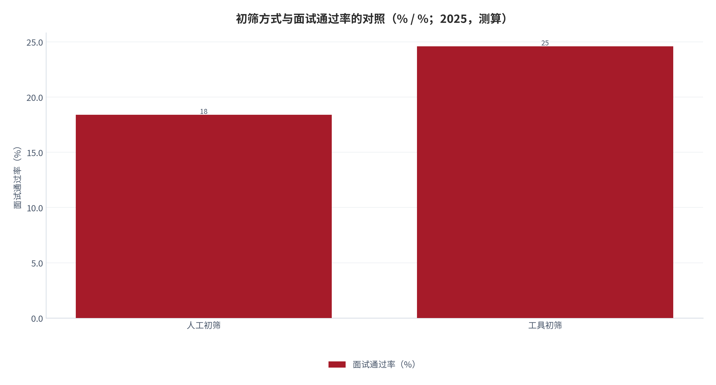 图 5：导入前后单岗位的简历处理时长（小时 / %；2025，测算）。由 8.4 小时降到 6.0小时，压缩 28.6%。资料来源：测算，锚定初筛效率跟踪 [4]