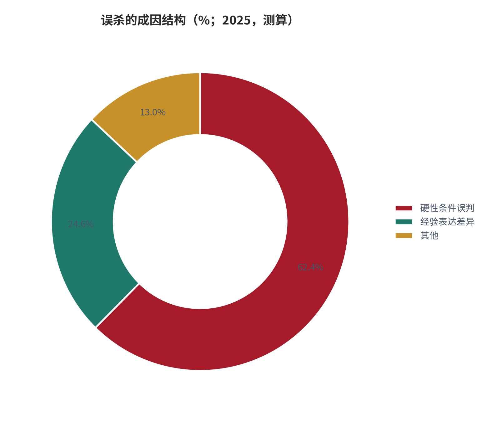 图 6：初筛方式与面试通过率的对照（% / %；2025，测算）。人工智能初筛通过率 24.6%，人工初筛 18.4%。资料来源：测算，锚定通过率调研 [5]