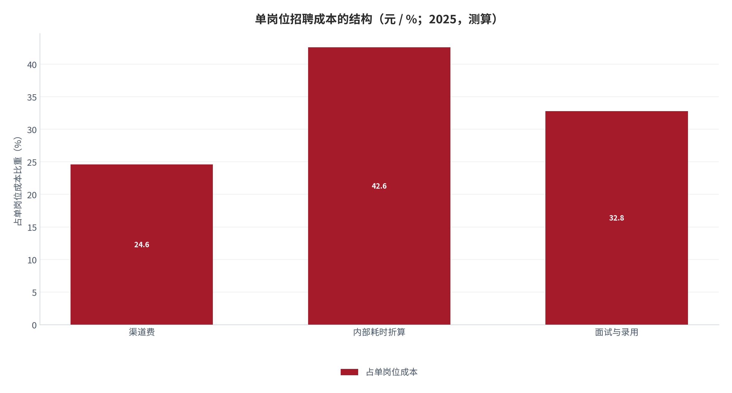 图 7：误杀的成因结构（% / %；2025，测算）。误杀率 12.4%，其中硬性条件误判占 62.4%。资料来源：测算，锚定误杀率调研 [6]