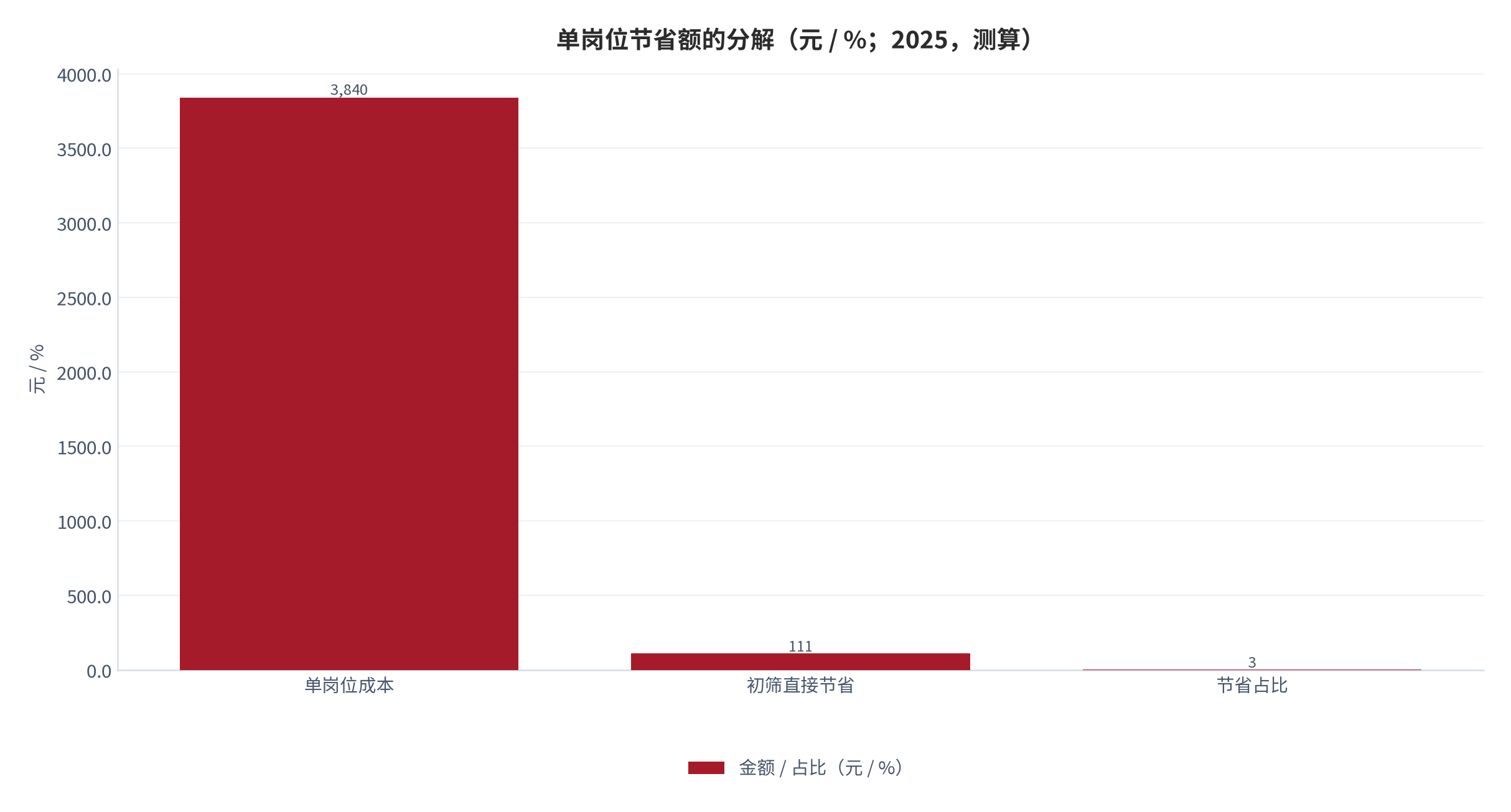 图 8：效率、质量与风险三条线的方向（小时 / %；2025，测算）。时长压 28.6%，通过率升 6.2 个百分点，误杀率 12.4%。资料来源：测算，锚定初筛效率跟踪 [4]
