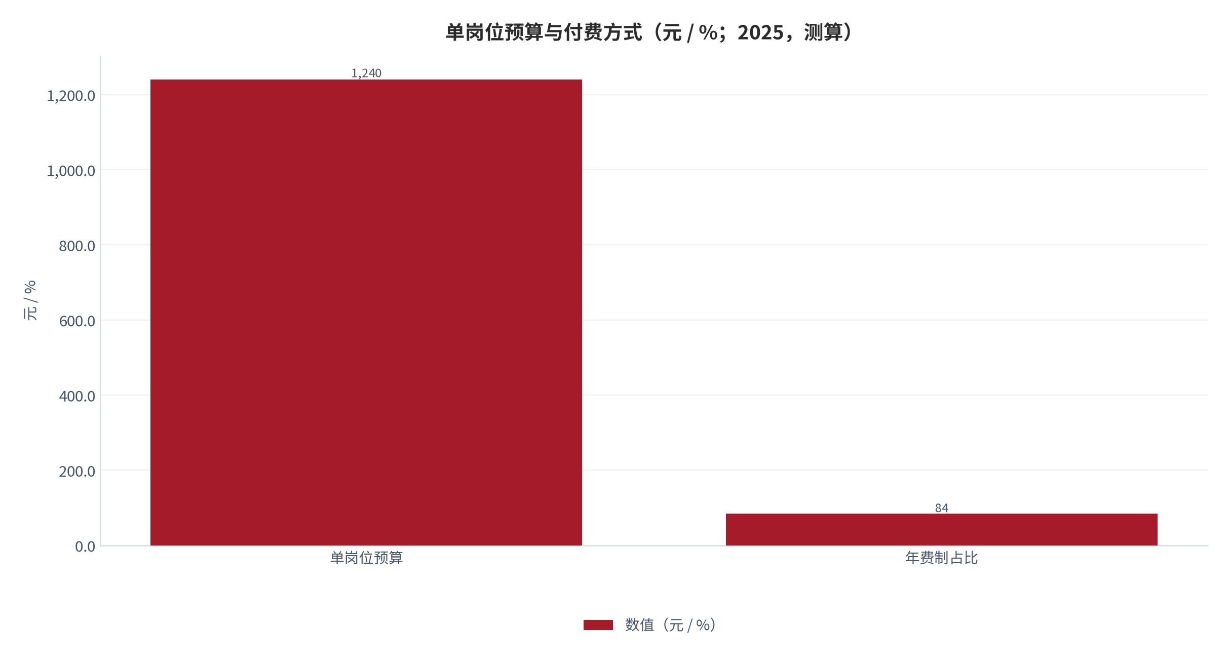 图 9：三条线在不同客户视角下的净判断（% / %；2025，测算）。效率视角为正，风险视角为负。资料来源：测算，锚定初筛效率跟踪 [4]