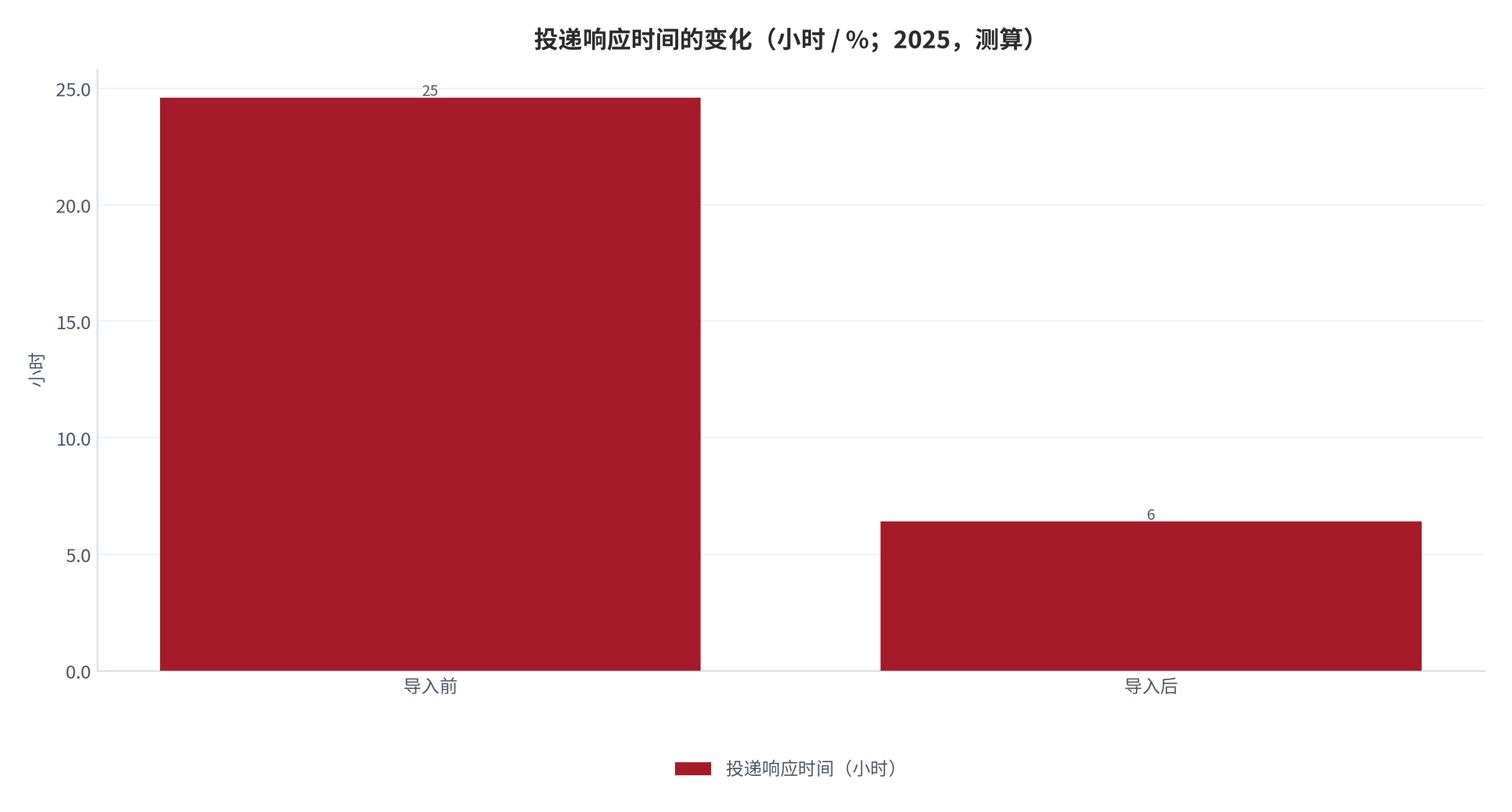 图 10：单岗位招聘成本的结构（元 / %；2025，测算）。总成本 3840元，内部耗时折算占 42.6%。资料来源：测算，锚定招聘成本调研 [1]