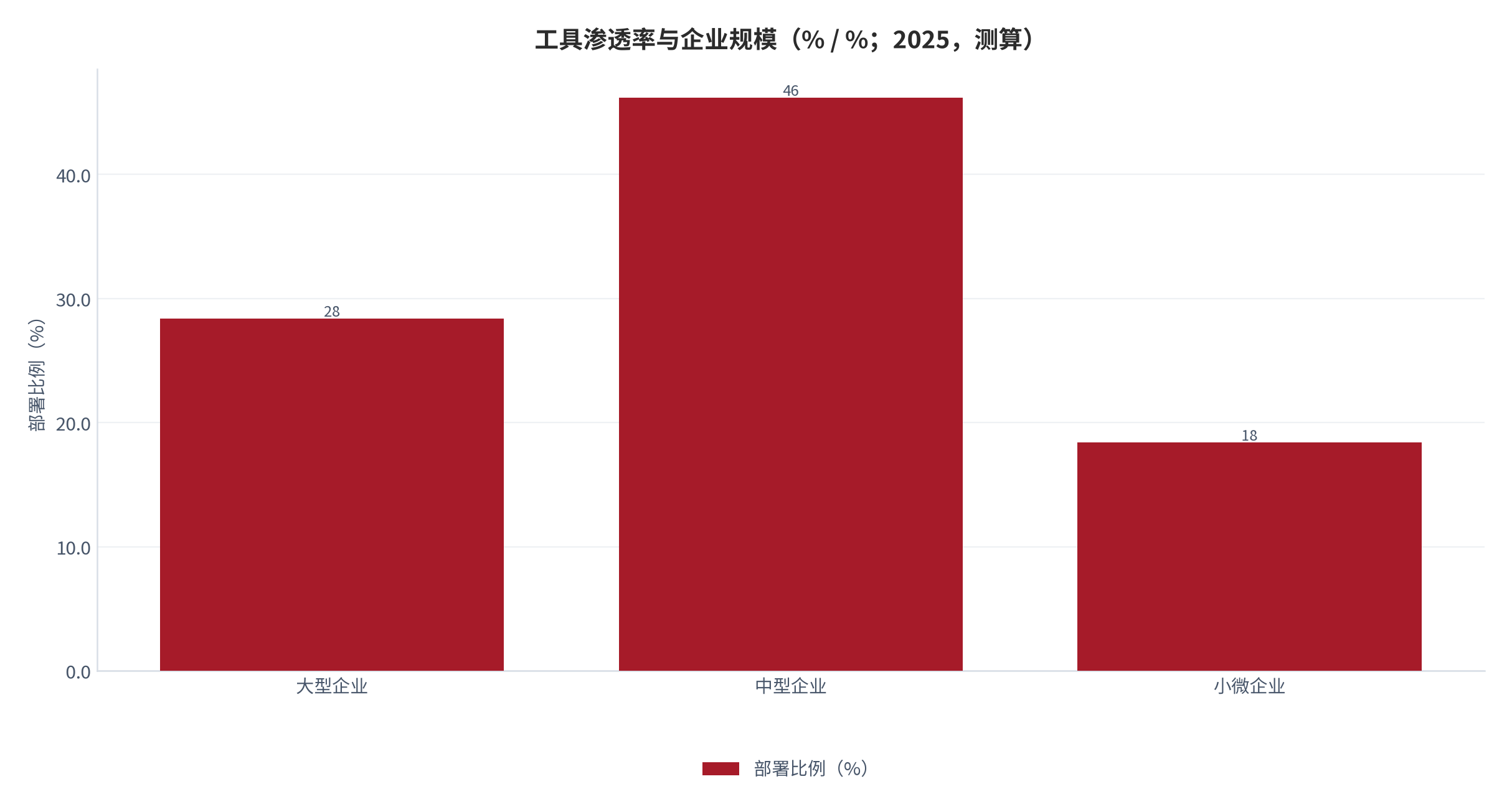 图 13：投递响应时间的变化（小时 / %；2025，测算）。由 24.6 小时缩短到 6.4 小时。资料来源：测算，锚定候选人体验调研 [7]