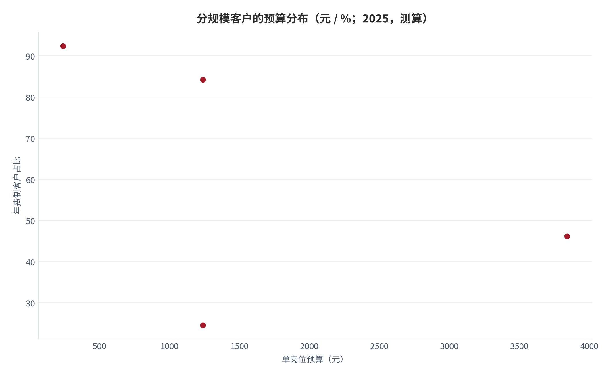 图 17：合规要求在三条流程上的落点（条 / %；2025，测算）。披露落点 62.4%，复核落点 24.6%，备案落点 13.0%。资料来源：测算，锚定合规跟踪 [11]
