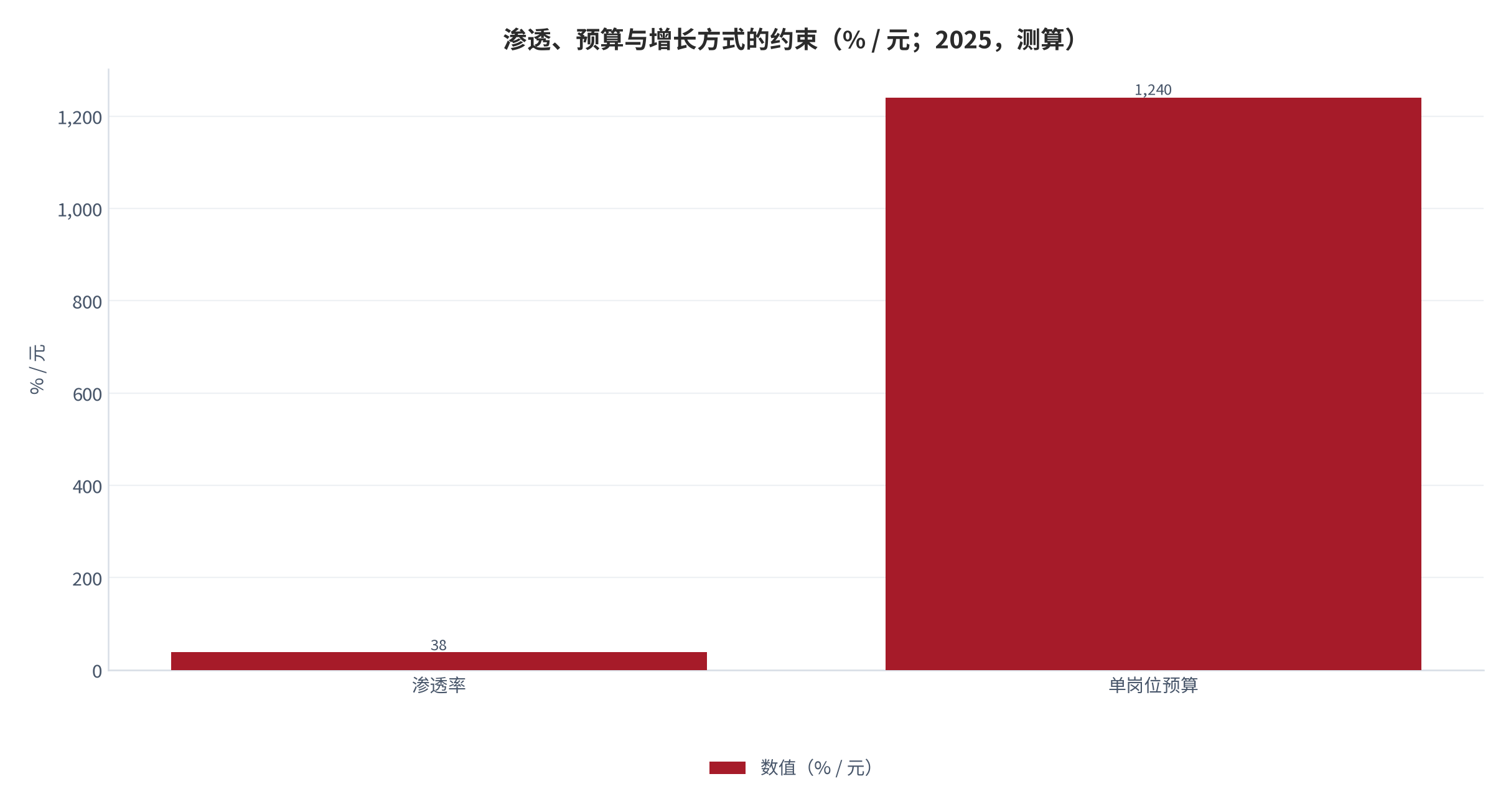 图 23：渗透、预算与增长方式的约束（% / 元；2025，测算）。渗透 38.4%，单岗位预算 1240元。资料来源：测算，锚定渗透率调研 [3]
