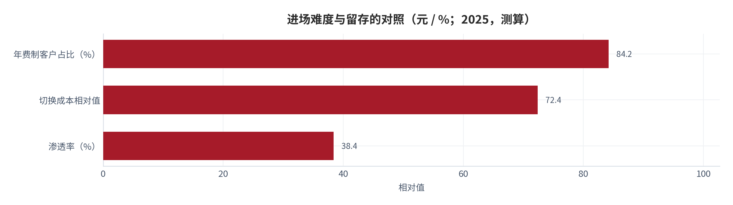 图 24：进场难度与留存的对照（元 / %；2025，测算）。年费制占 84.2%，切换成本偏高。资料来源：测算，锚定支付意愿调研 [8]