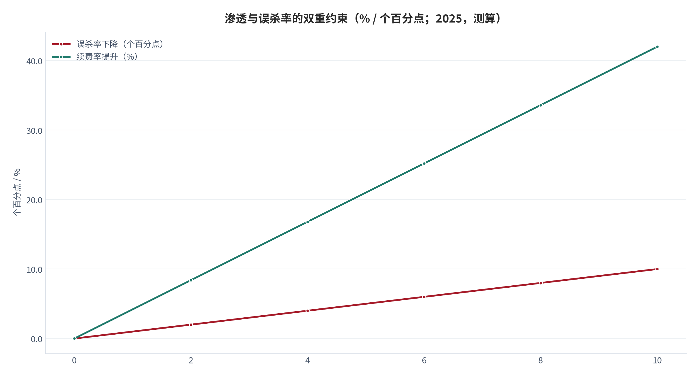 图 22：渗透与误杀率的双重约束（% / 个百分点；2025，测算）。渗透 38.4%，误杀率每降 1 个百分点续费率升 4.2%。资料来源：测算，锚定敏感性测算 [14]